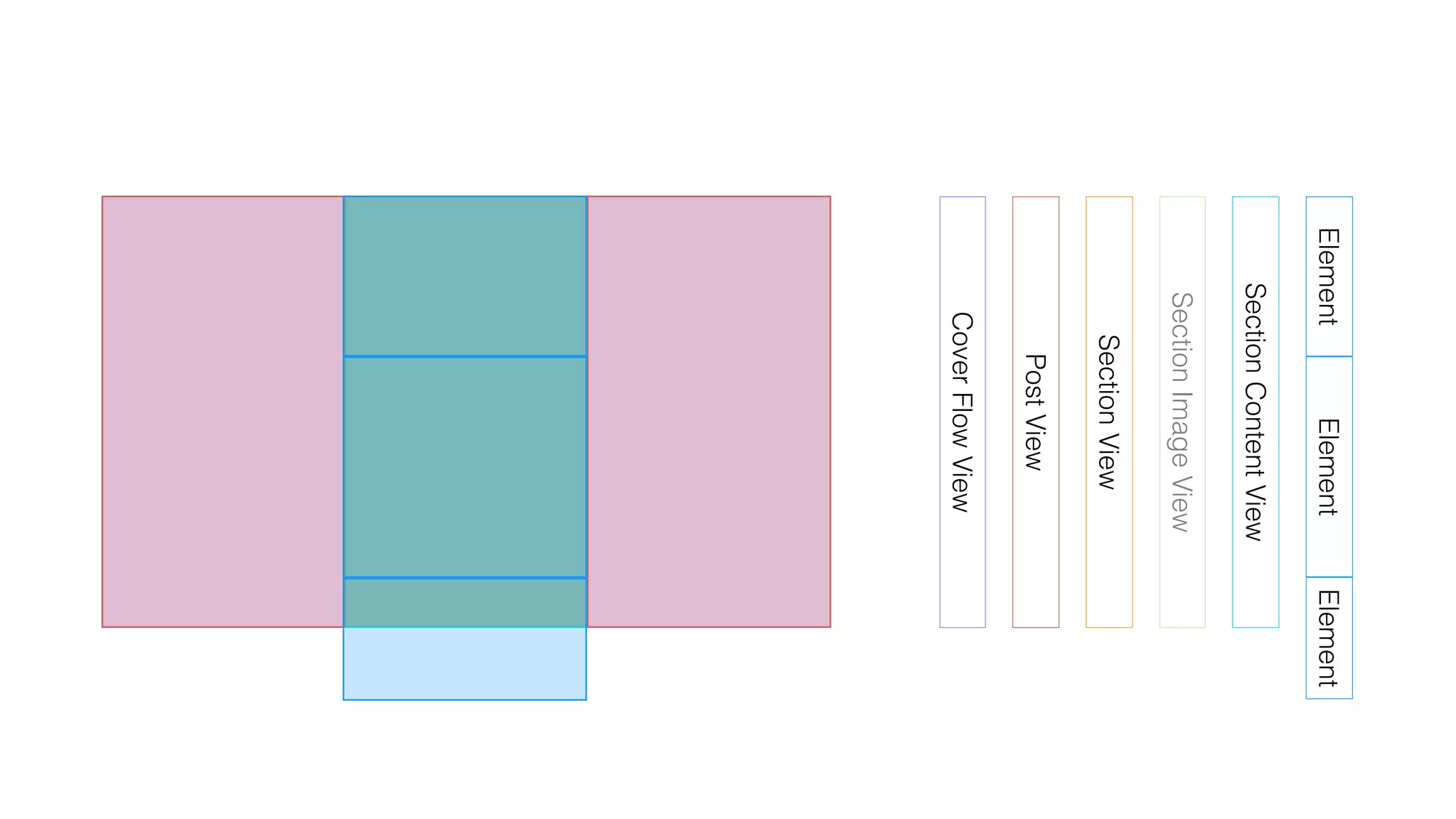 CoverFlowView
PostView
SectionView
SectionContentView
ElementElementElement
SectionImageView
 