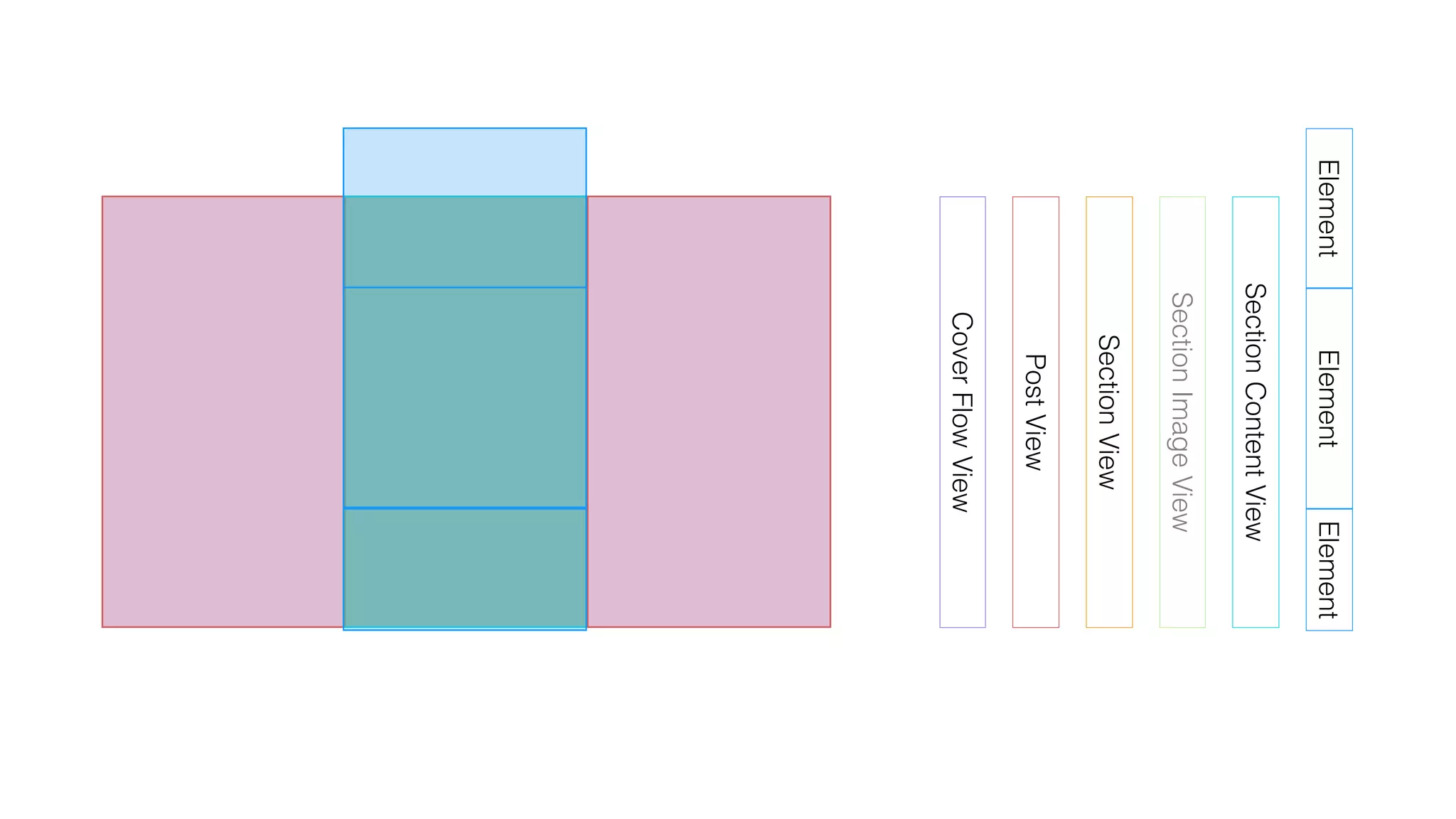 CoverFlowView
PostView
SectionView
SectionContentView
ElementElementElement
SectionImageView
 