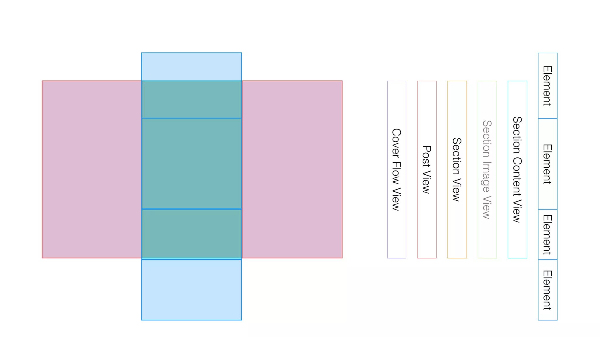 CoverFlowView
PostView
SectionView
SectionContentView
ElementElementElement
SectionImageView
Element
 