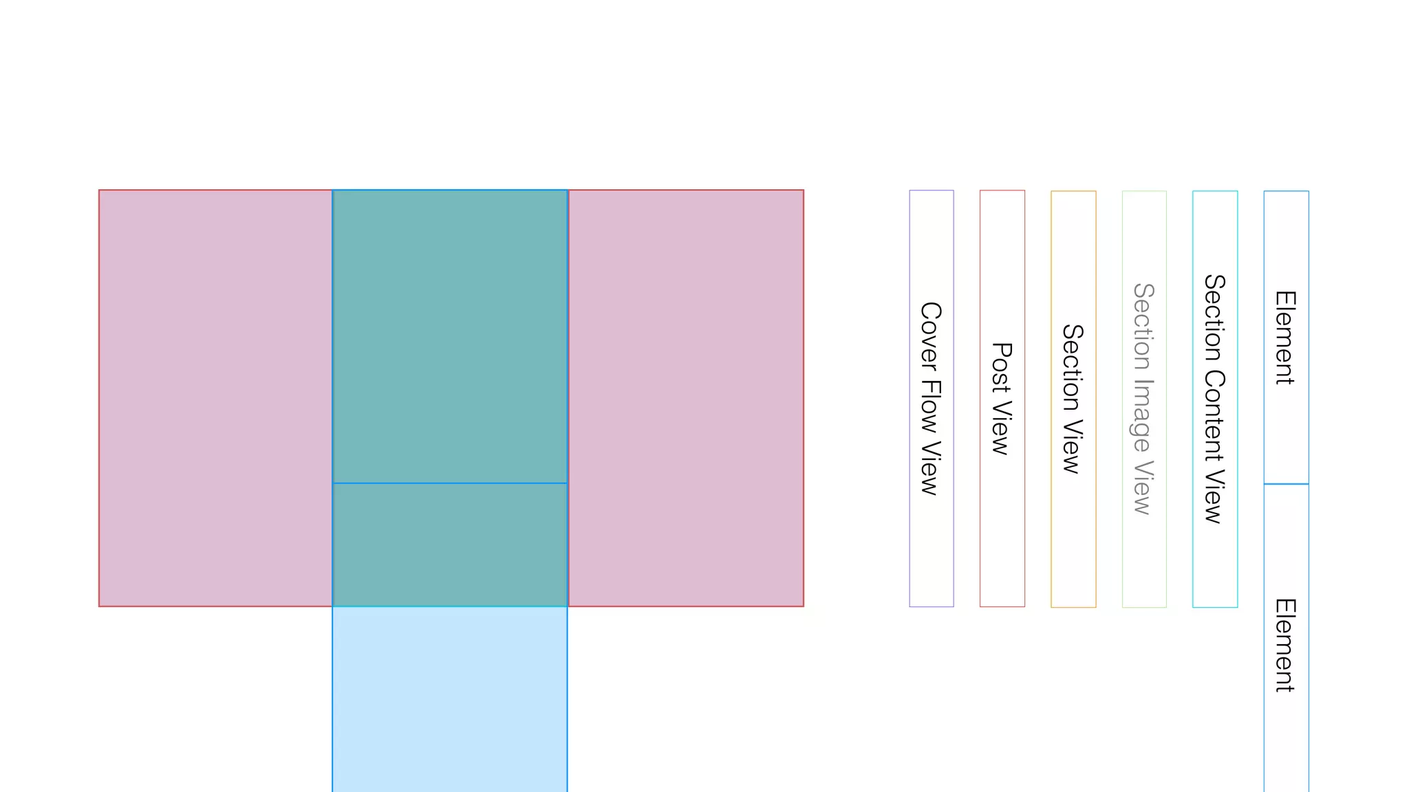 CoverFlowView
PostView
SectionView
SectionImageView
SectionContentView
ElementElement
 