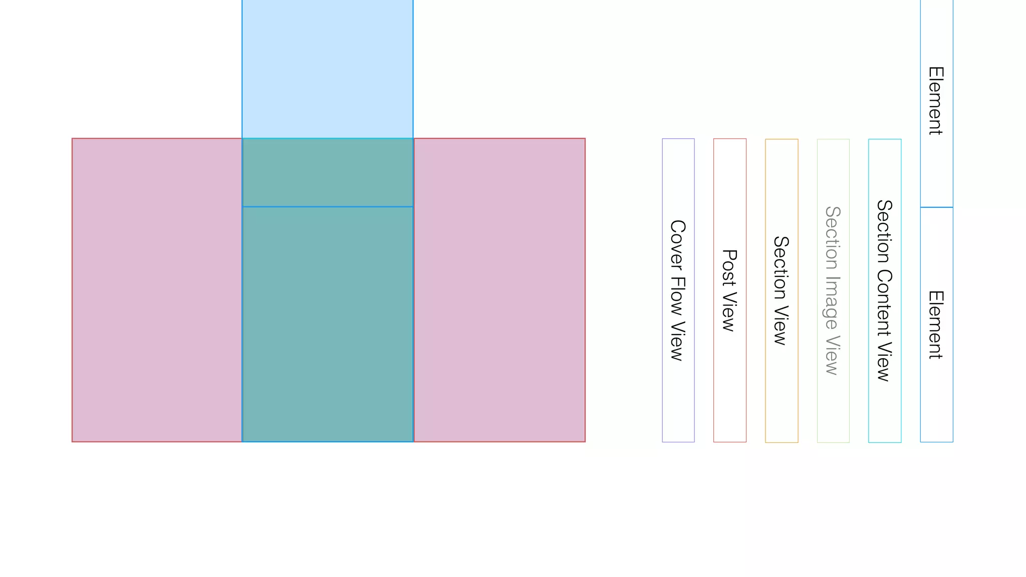 CoverFlowView
PostView
SectionView
SectionImageView
SectionContentView
ElementElement
 