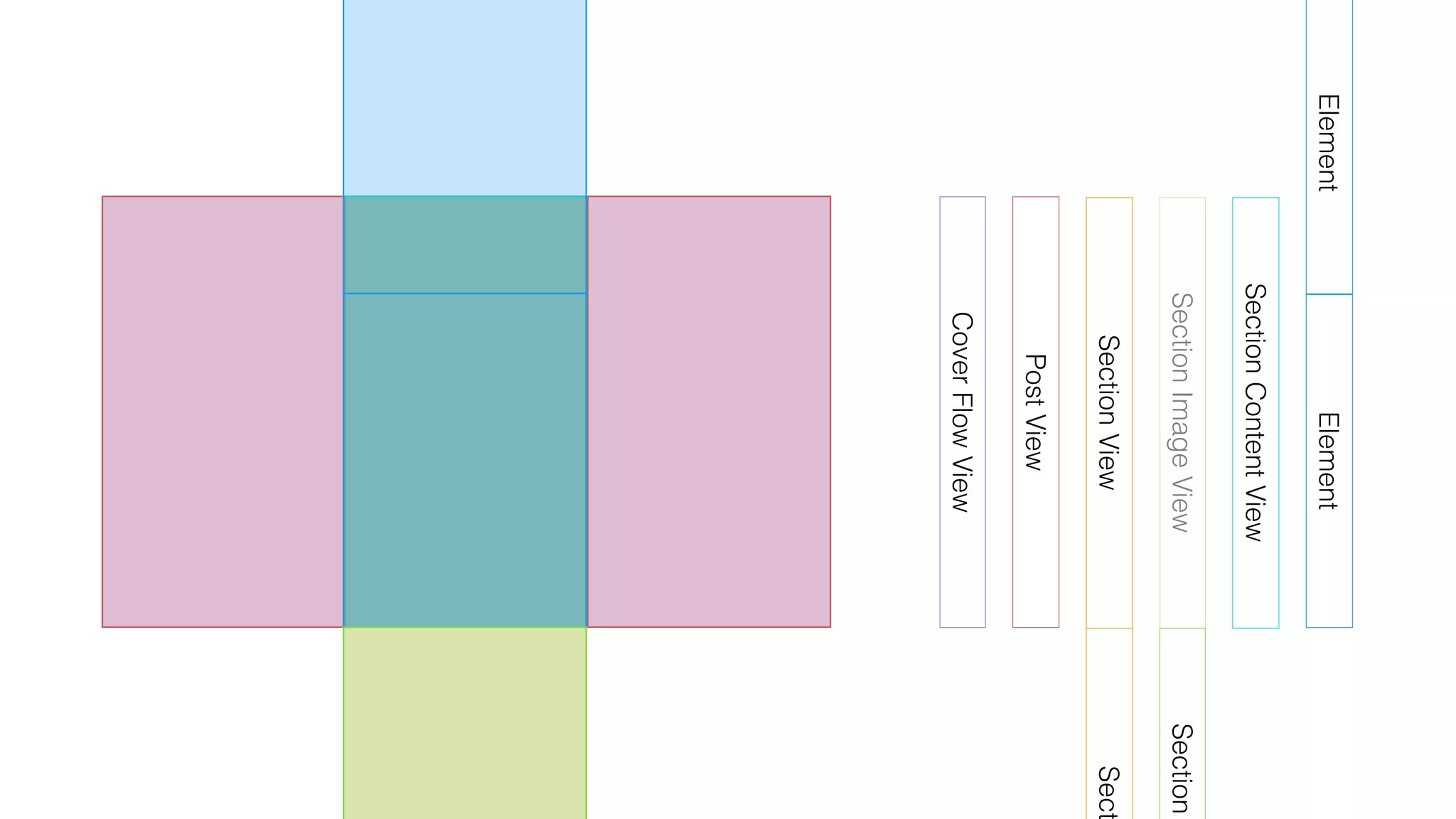 CoverFlowView
PostView
SectionView
SectionImageView
SectionContentView
ElementElement
Sect
Section
 