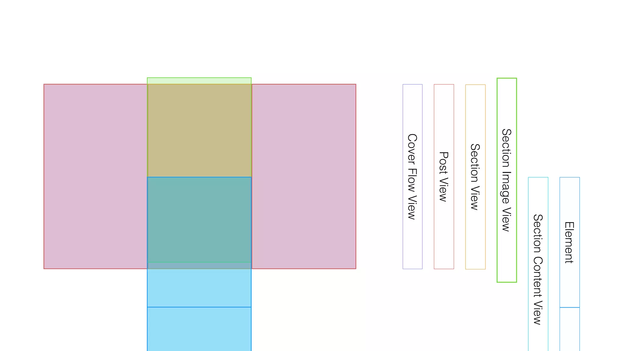 CoverFlowView
PostView
SectionView
SectionImageView
SectionContentView
Element
 