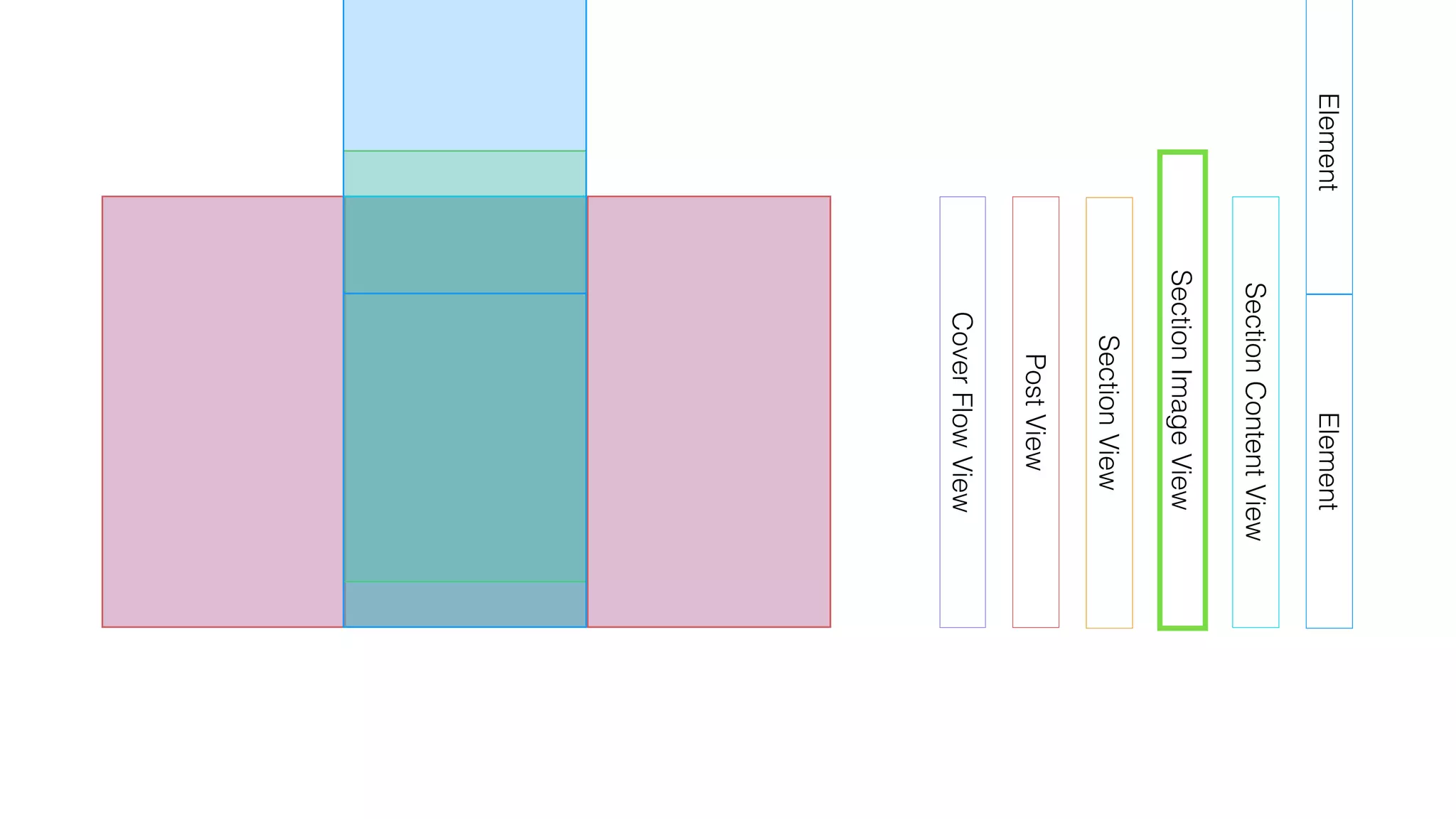 CoverFlowView
PostView
SectionView
SectionImageView
SectionContentView
ElementElement
 