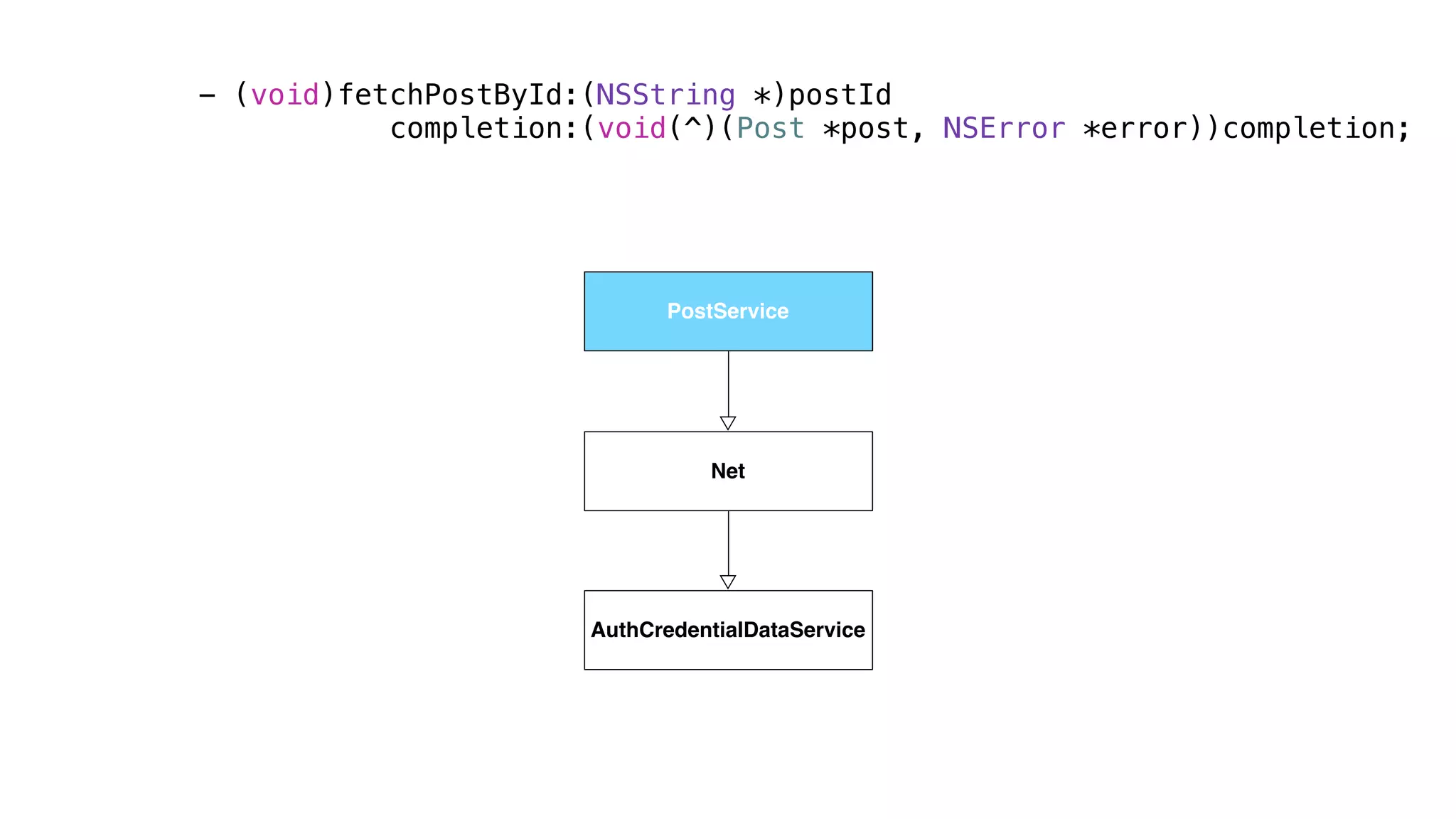 - (void)fetchPostById:(NSString *)postId
completion:(void(^)(Post *post, NSError *error))completion;
PostService
Net
AuthCredentialDataService
PostService
 