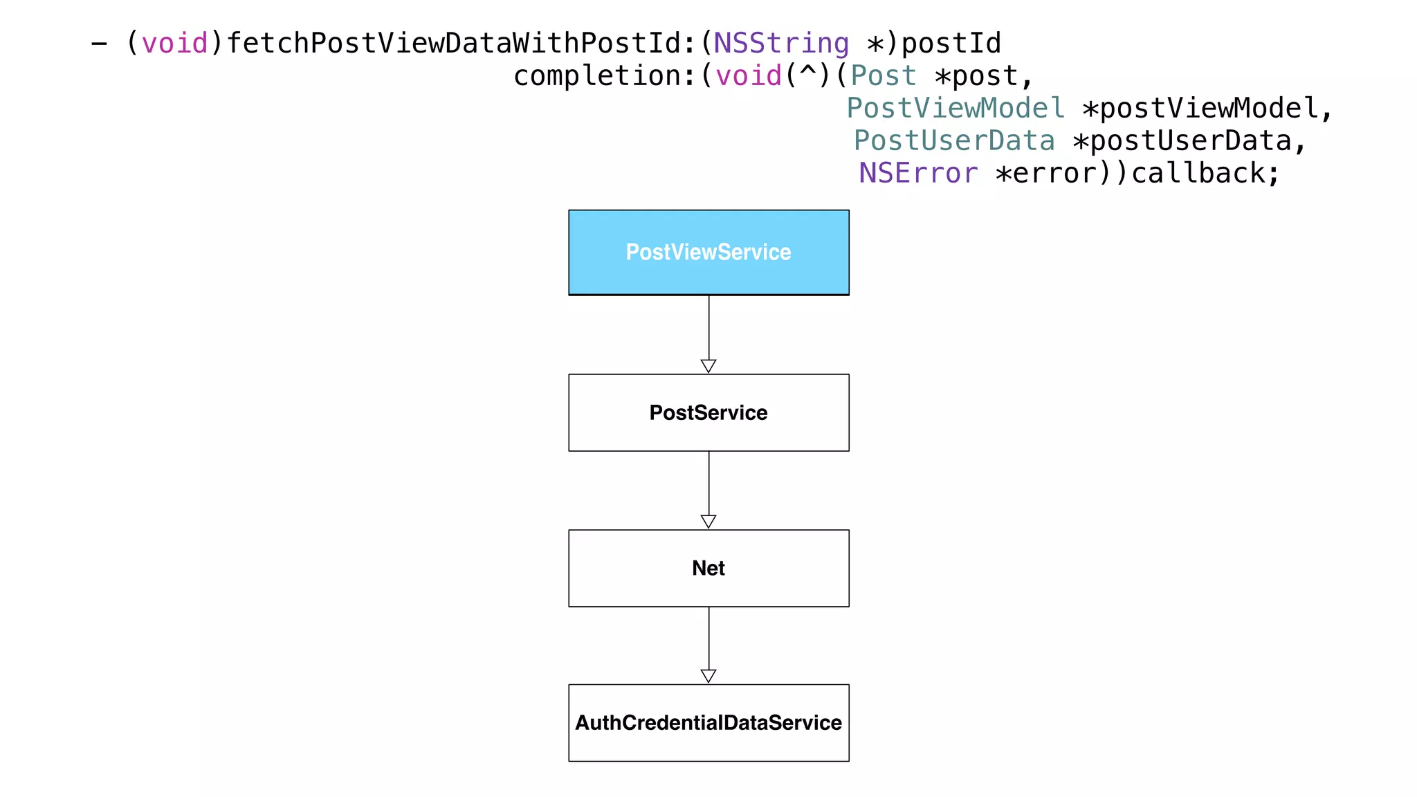 - (void)fetchPostViewDataWithPostId:(NSString *)postId
completion:(void(^)(Post *post,
PostViewModel *postViewModel,
PostUserData *postUserData,
NSError *error))callback;
PostViewService
PostService
Net
AuthCredentialDataService
PostViewService
 
