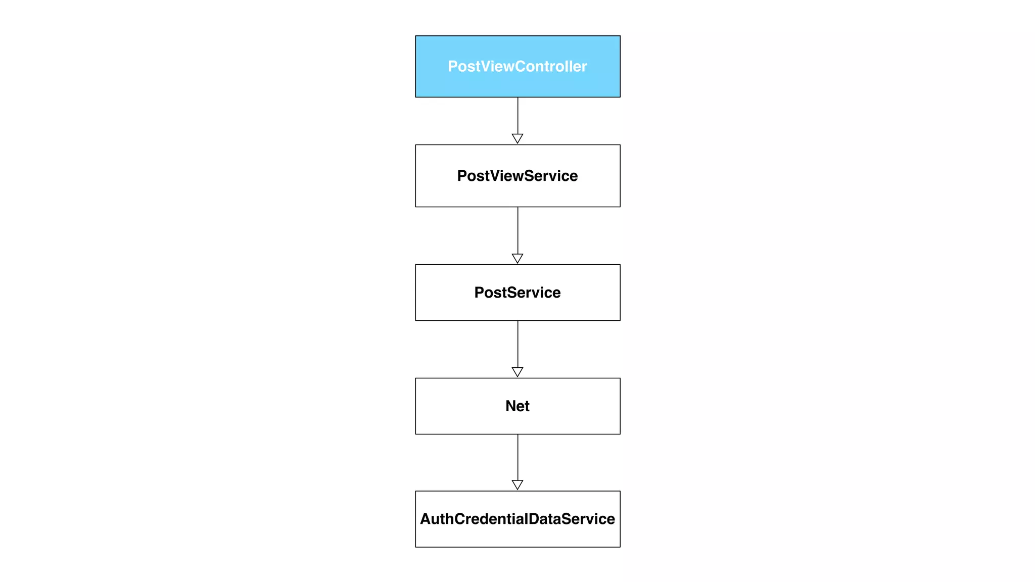 PostViewController
PostViewService
PostService
Net
AuthCredentialDataService
PostViewController
 