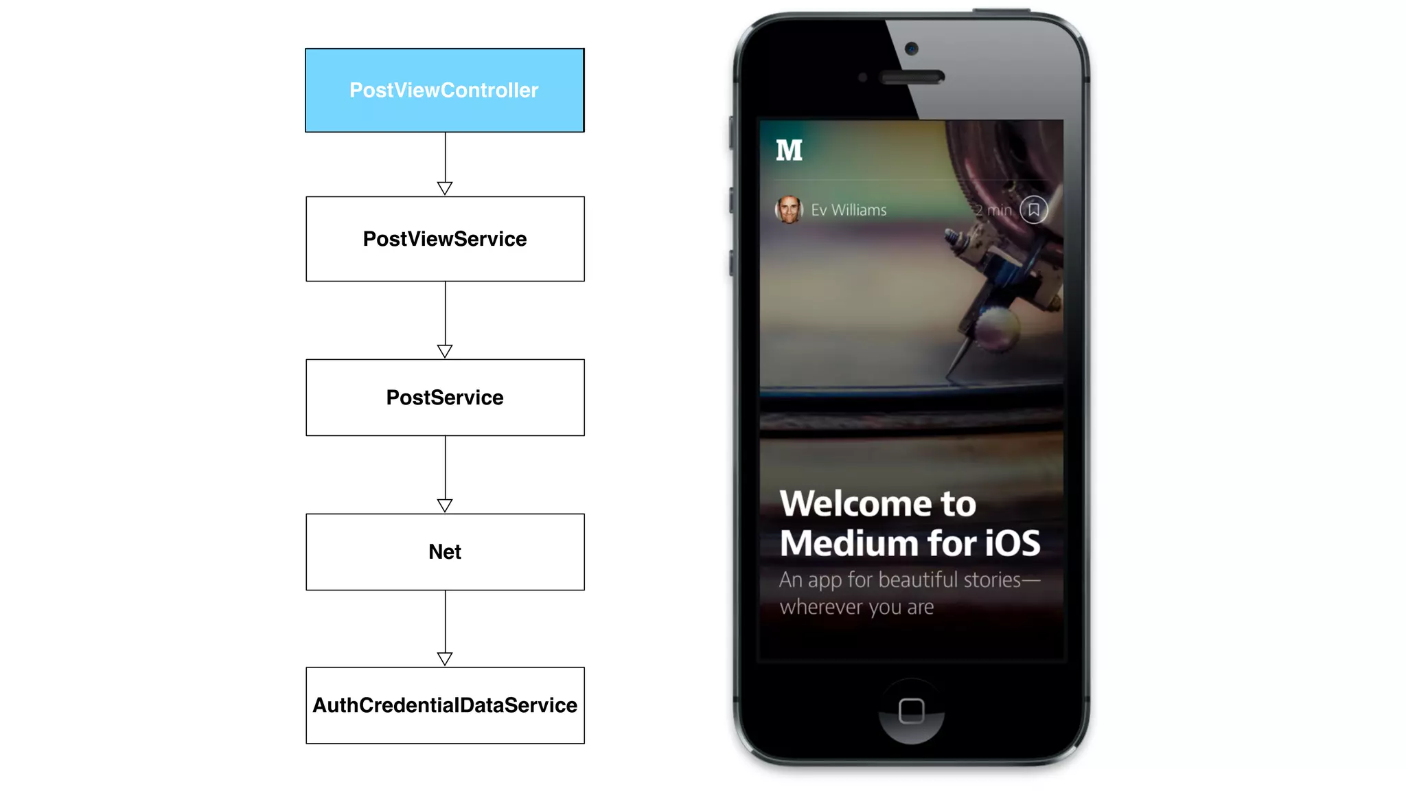 PostViewController
PostViewService
PostService
Net
AuthCredentialDataService
PostViewController
 