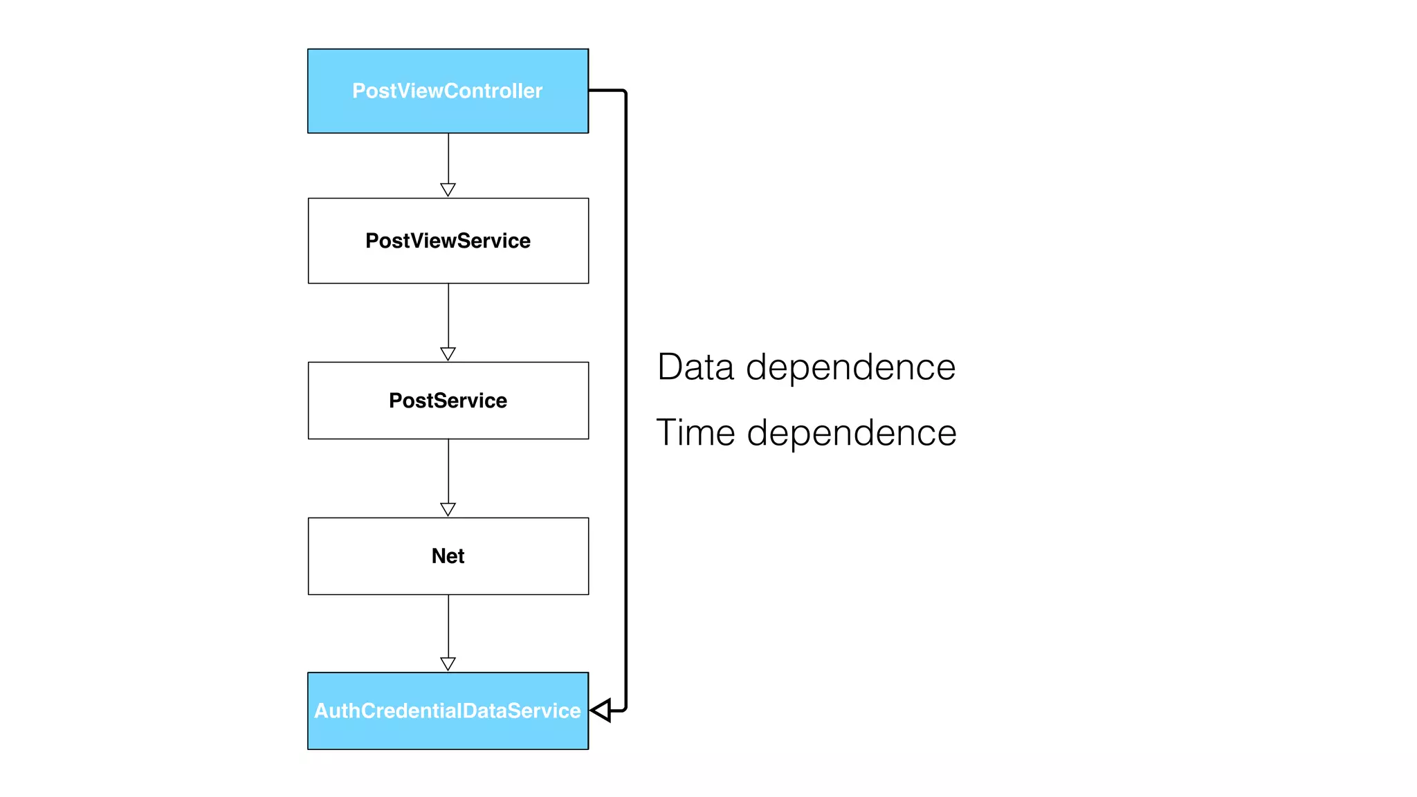 PostViewController
PostViewService
PostService
Net
AuthCredentialDataService
Data dependence
Time dependence
AuthCredentialDataService
PostViewController
 