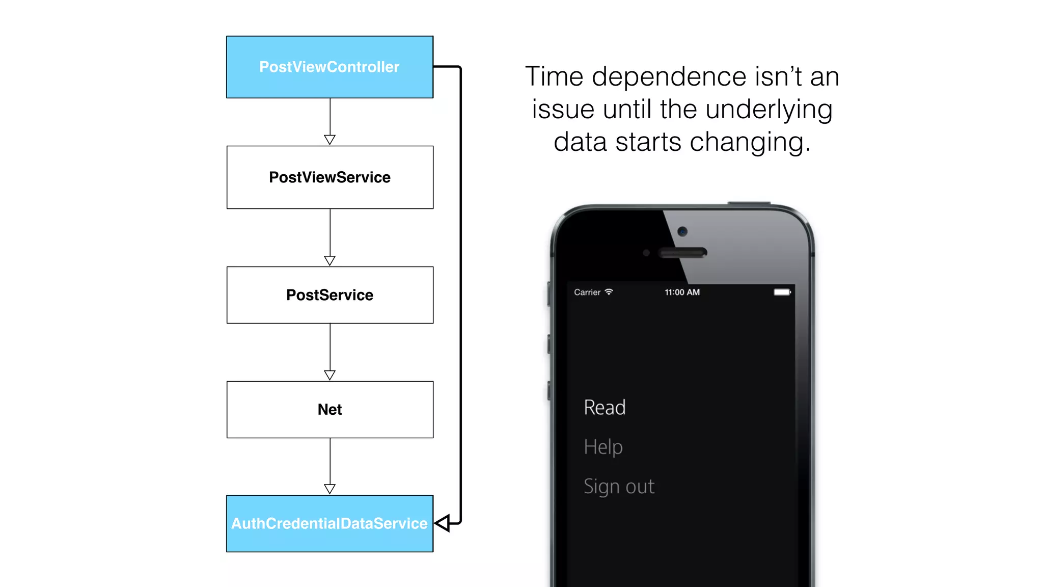 Time dependence isn’t an
issue until the underlying
data starts changing.
PostViewController
PostViewService
PostService
Net
AuthCredentialDataServiceAuthCredentialDataService
PostViewController
 