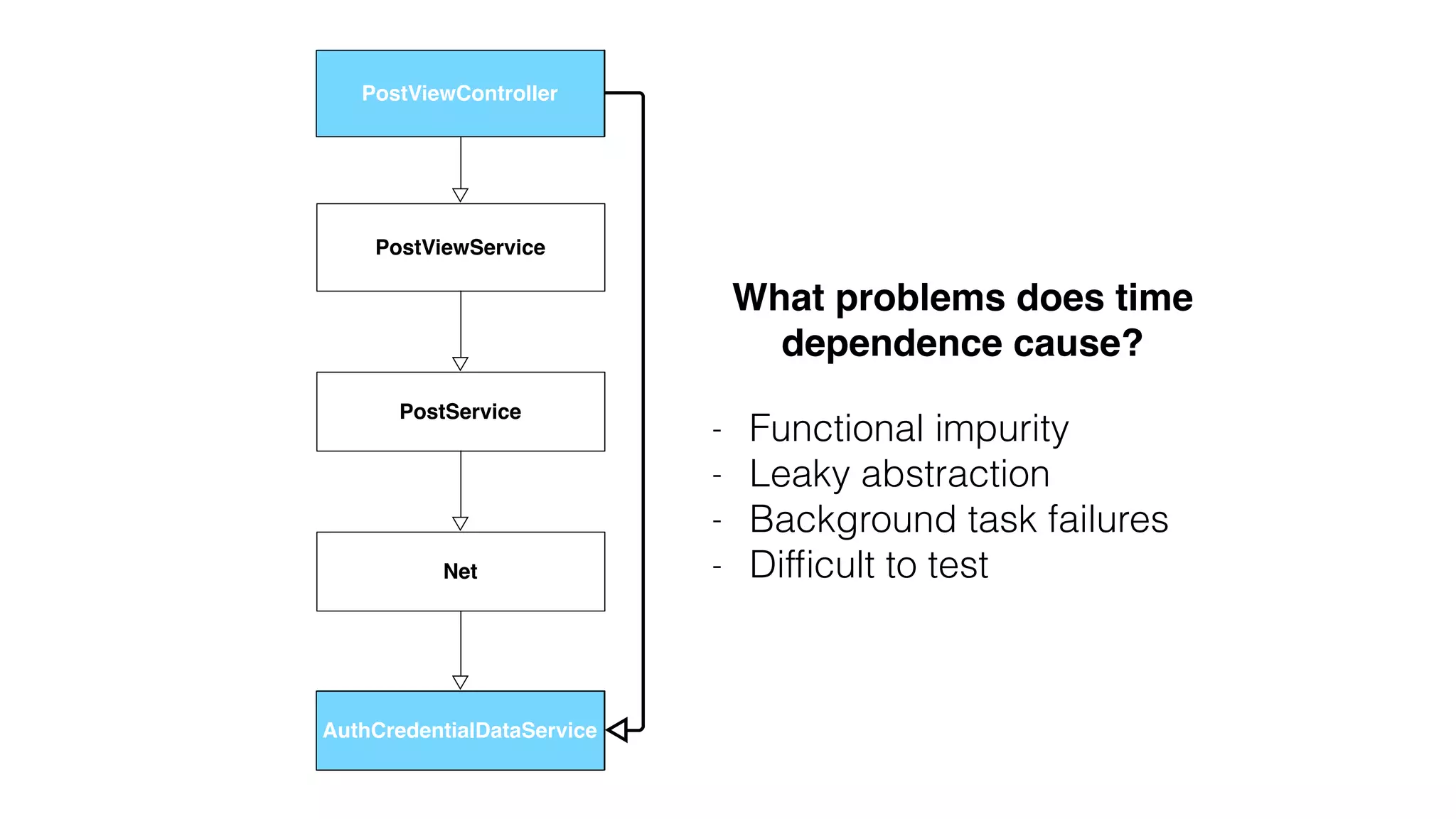 What problems does time
dependence cause?
- Functional impurity
- Leaky abstraction
- Background task failures
- Difﬁcult to test
PostViewController
PostViewService
PostService
Net
AuthCredentialDataServiceAuthCredentialDataService
PostViewController
 