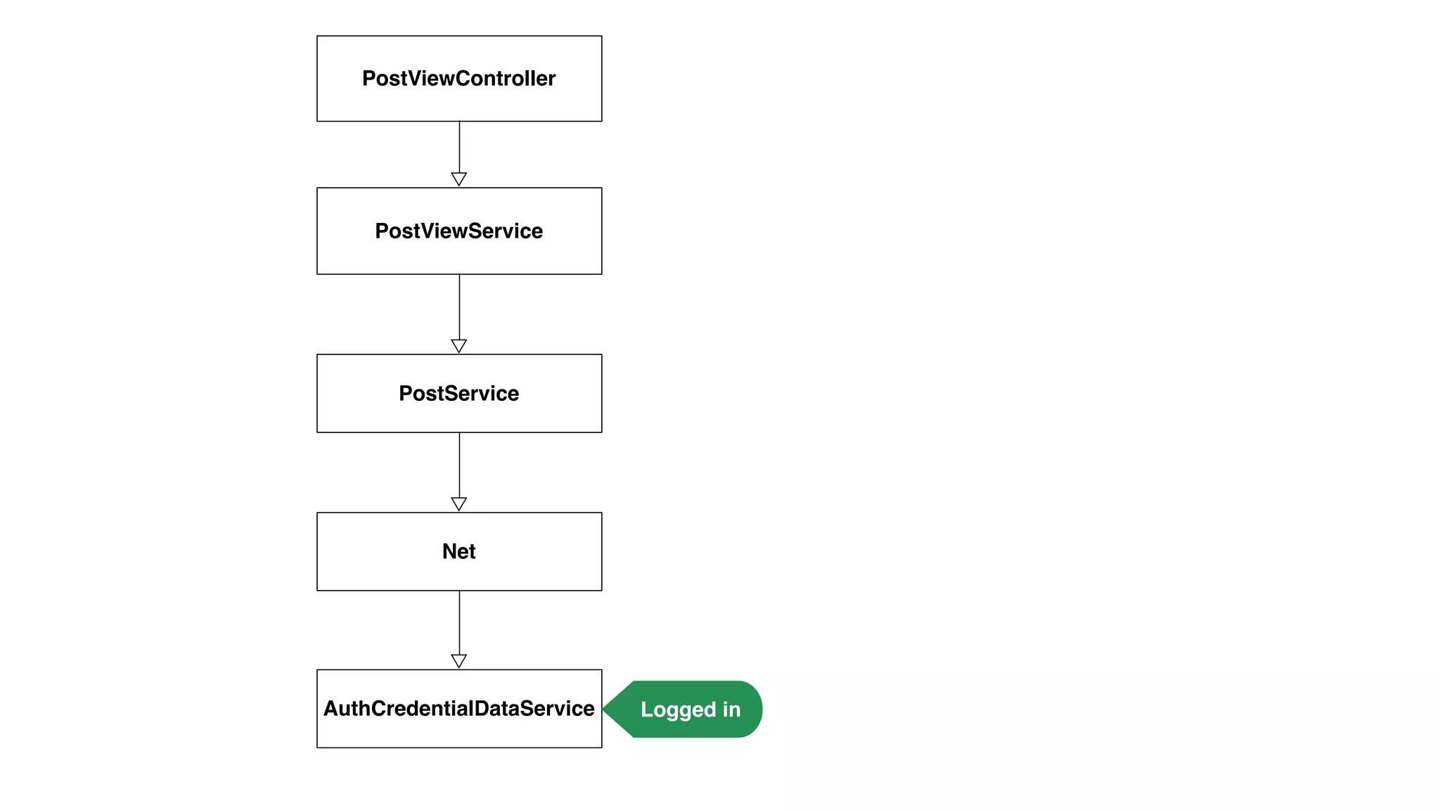 PostViewController
PostViewService
PostService
Net
AuthCredentialDataService Logged in
 