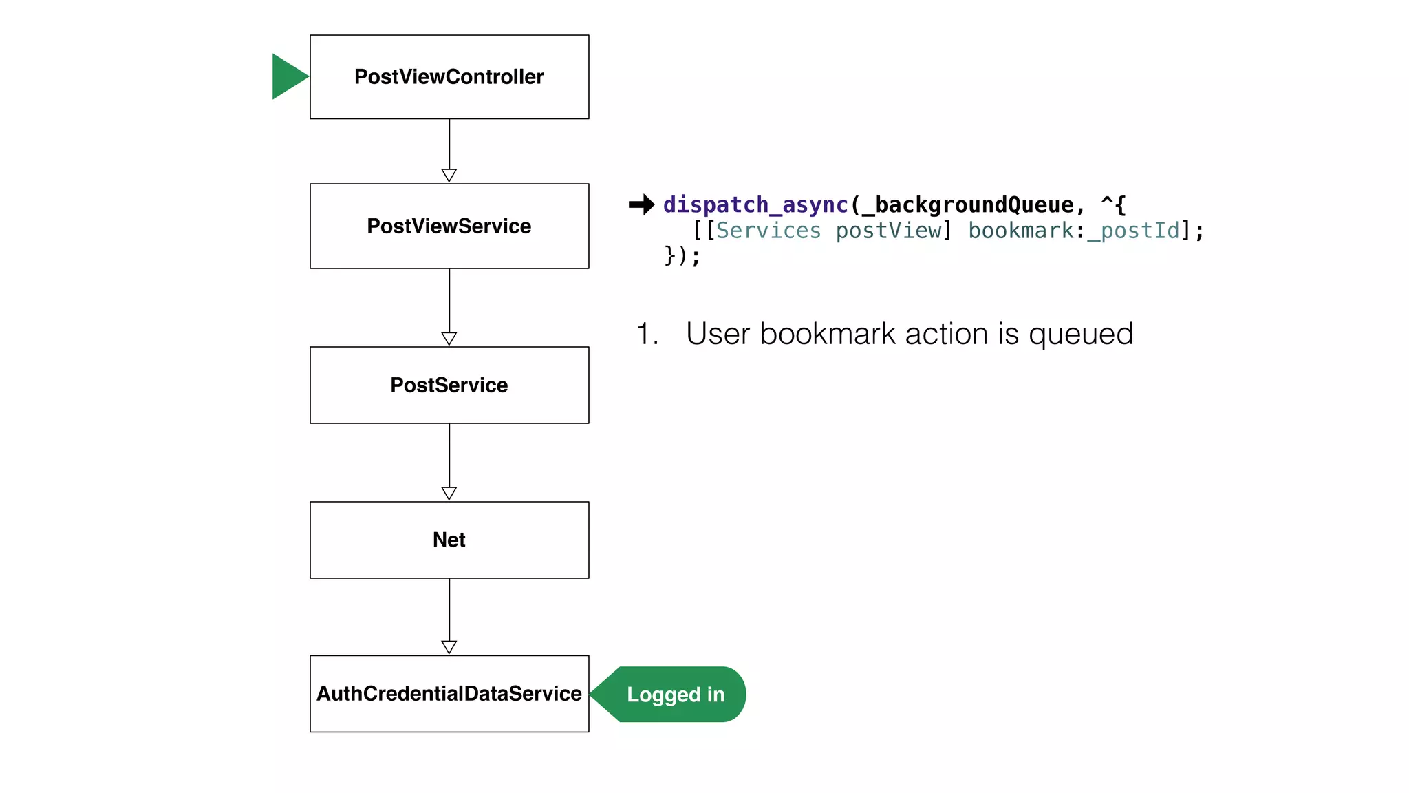 1. User bookmark action is queued
PostViewController
PostViewService
PostService
Net
AuthCredentialDataService Logged in
dispatch_async(_backgroundQueue, ^{
[[Services postView] bookmark:_postId];
});
 