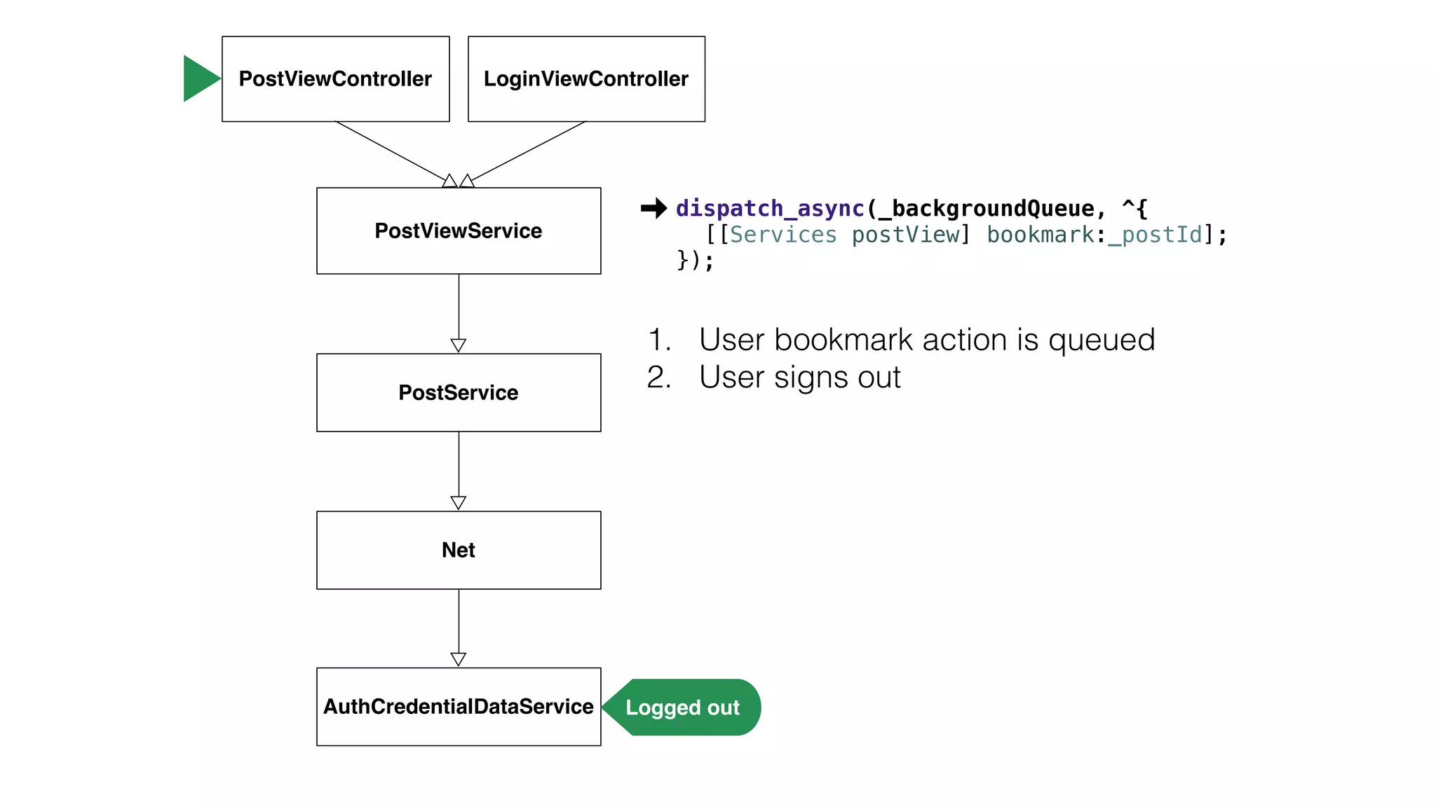 1. User bookmark action is queued
2. User signs out
PostViewController
PostViewService
PostService
Net
AuthCredentialDataService Logged out
LoginViewController
dispatch_async(_backgroundQueue, ^{
[[Services postView] bookmark:_postId];
});
 
