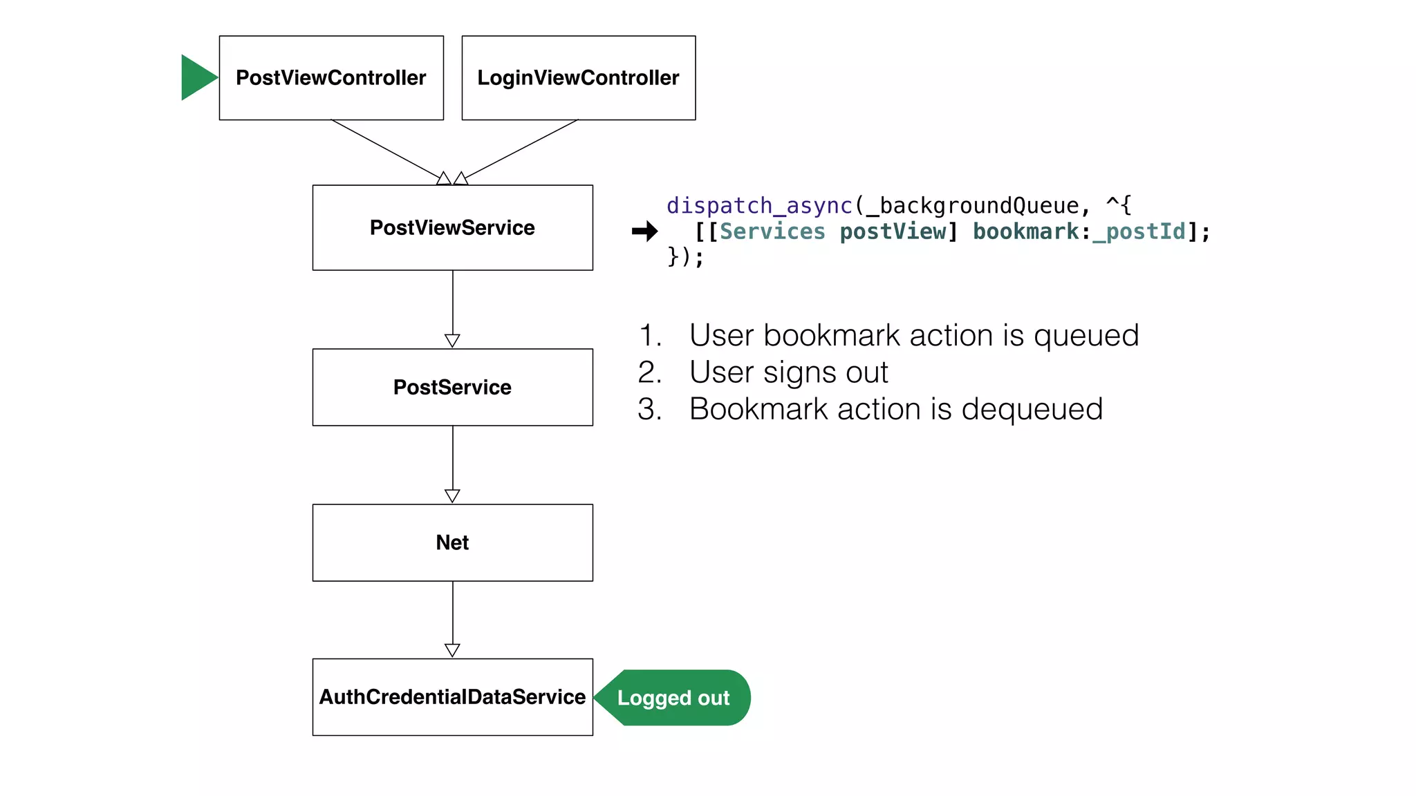 1. User bookmark action is queued
2. User signs out
3. Bookmark action is dequeued
PostViewController
PostViewService
PostService
Net
AuthCredentialDataService Logged out
LoginViewController
dispatch_async(_backgroundQueue, ^{
[[Services postView] bookmark:_postId];
});
 