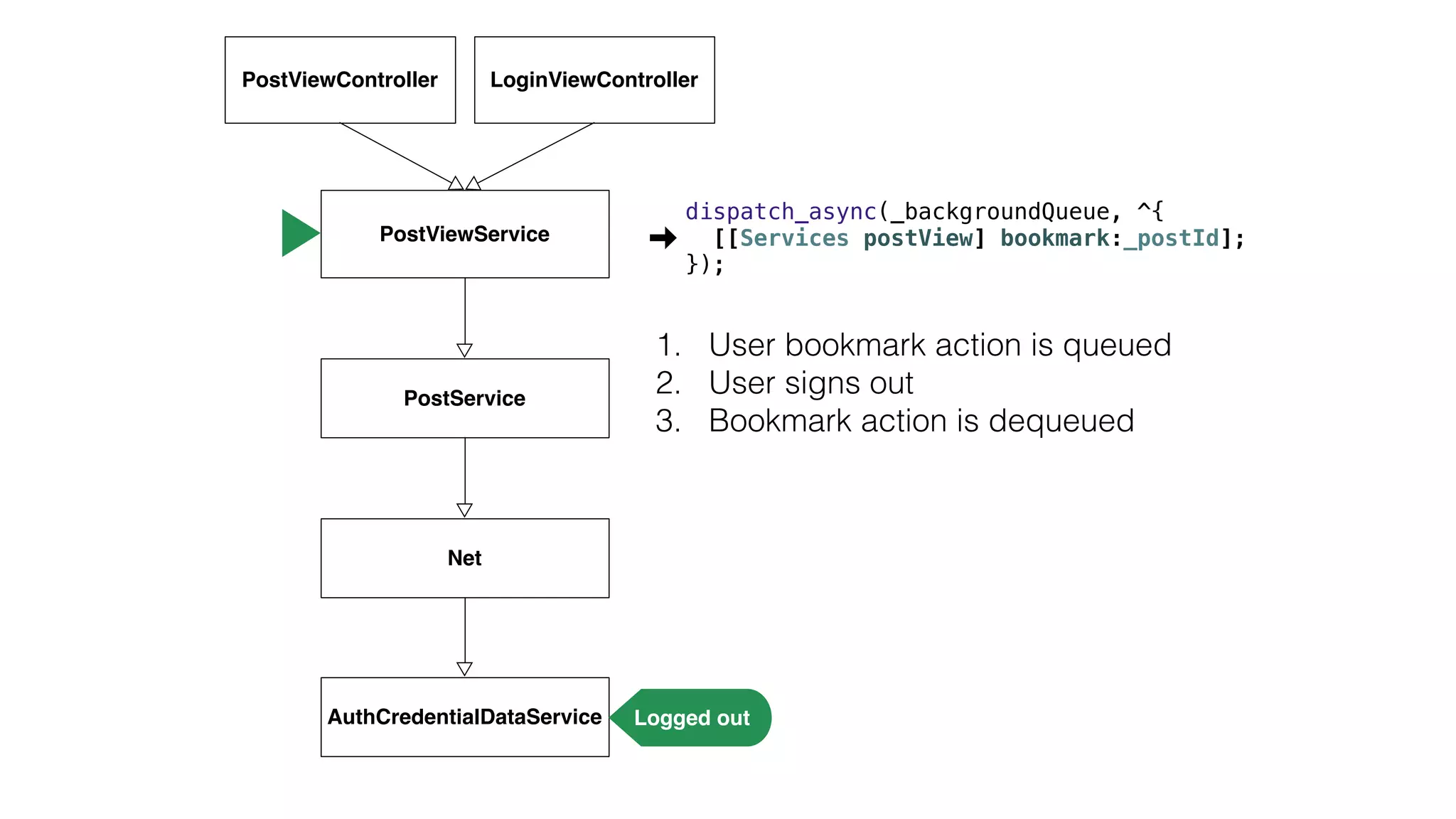 1. User bookmark action is queued
2. User signs out
3. Bookmark action is dequeued
PostViewController
PostViewService
PostService
Net
AuthCredentialDataService Logged out
LoginViewController
dispatch_async(_backgroundQueue, ^{
[[Services postView] bookmark:_postId];
});
 