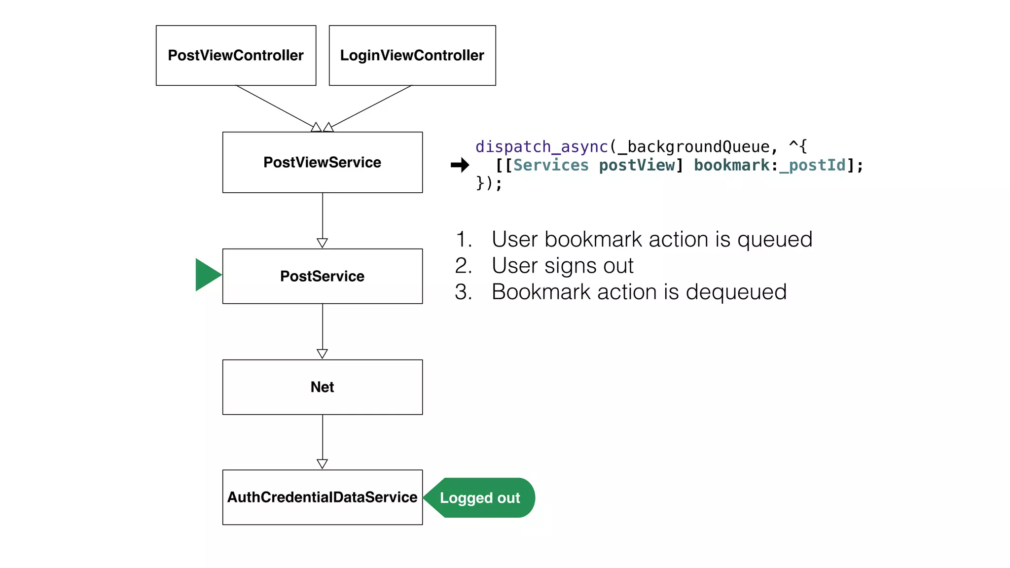 1. User bookmark action is queued
2. User signs out
3. Bookmark action is dequeued
PostViewController
PostViewService
PostService
Net
AuthCredentialDataService Logged out
LoginViewController
dispatch_async(_backgroundQueue, ^{
[[Services postView] bookmark:_postId];
});
 