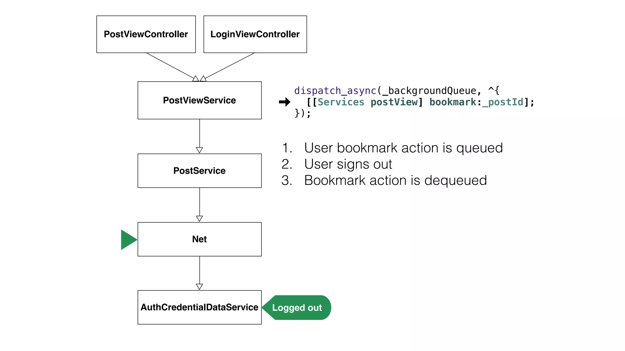 1. User bookmark action is queued
2. User signs out
3. Bookmark action is dequeued
PostViewController
PostViewService
PostService
Net
AuthCredentialDataService Logged out
LoginViewController
dispatch_async(_backgroundQueue, ^{
[[Services postView] bookmark:_postId];
});
 