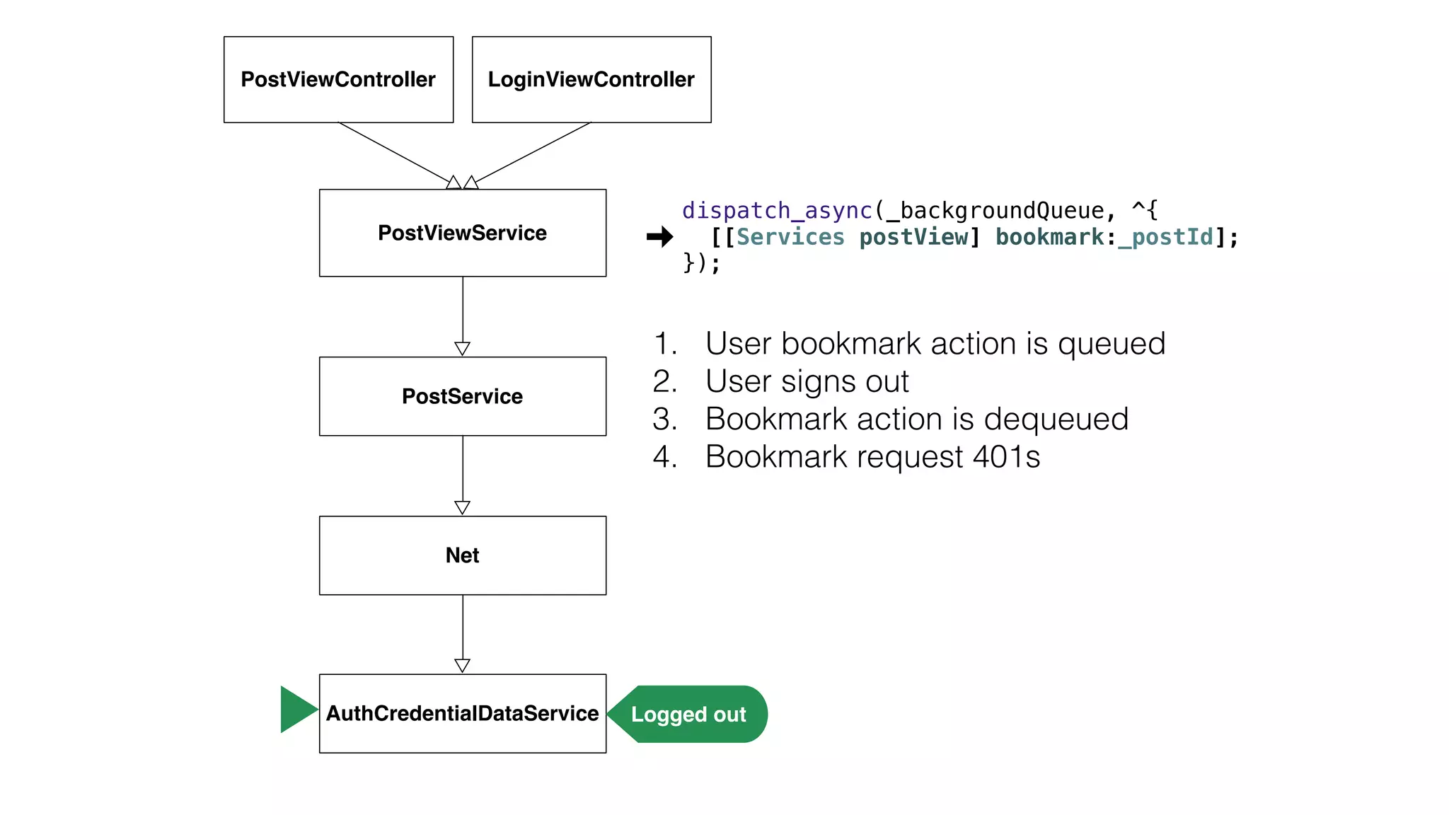 1. User bookmark action is queued
2. User signs out
3. Bookmark action is dequeued
4. Bookmark request 401s
PostViewController
PostViewService
PostService
Net
AuthCredentialDataService Logged out
LoginViewController
dispatch_async(_backgroundQueue, ^{
[[Services postView] bookmark:_postId];
});
 