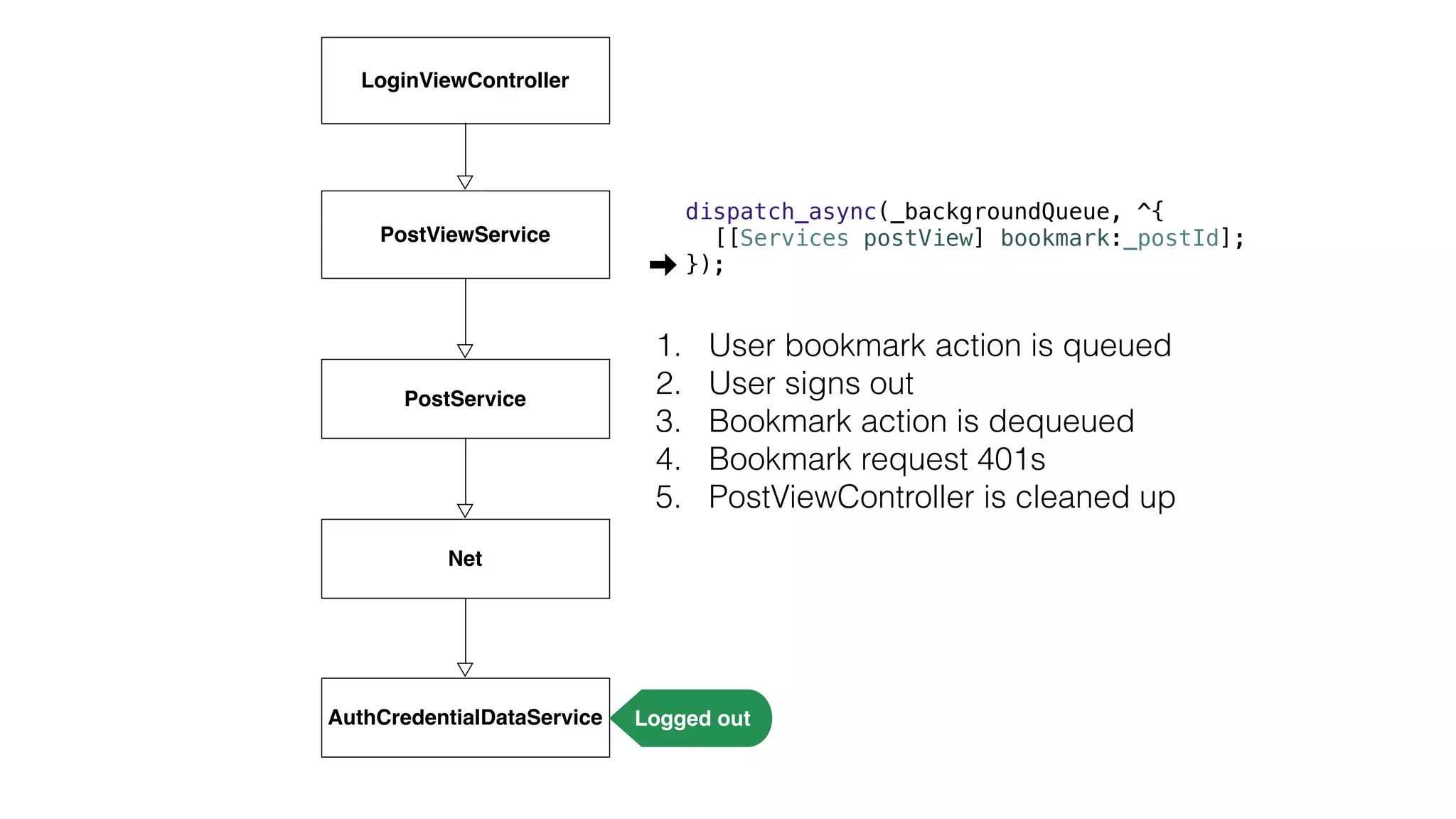 1. User bookmark action is queued
2. User signs out
3. Bookmark action is dequeued
4. Bookmark request 401s
5. PostViewController is cleaned up
PostViewService
PostService
Net
AuthCredentialDataService Logged out
LoginViewController
dispatch_async(_backgroundQueue, ^{
[[Services postView] bookmark:_postId];
});
 