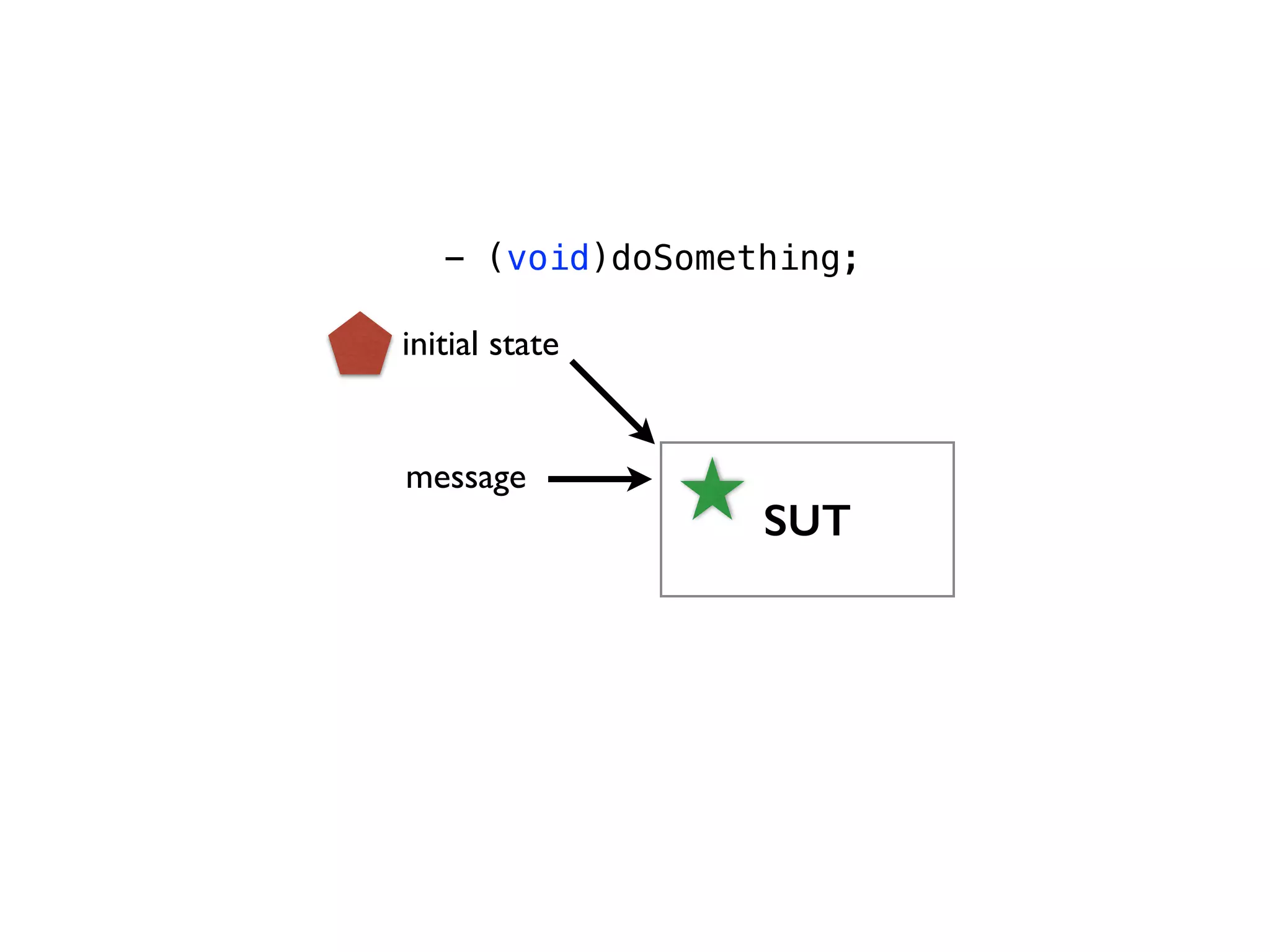 - (void)doSomething; SUT initial state message 