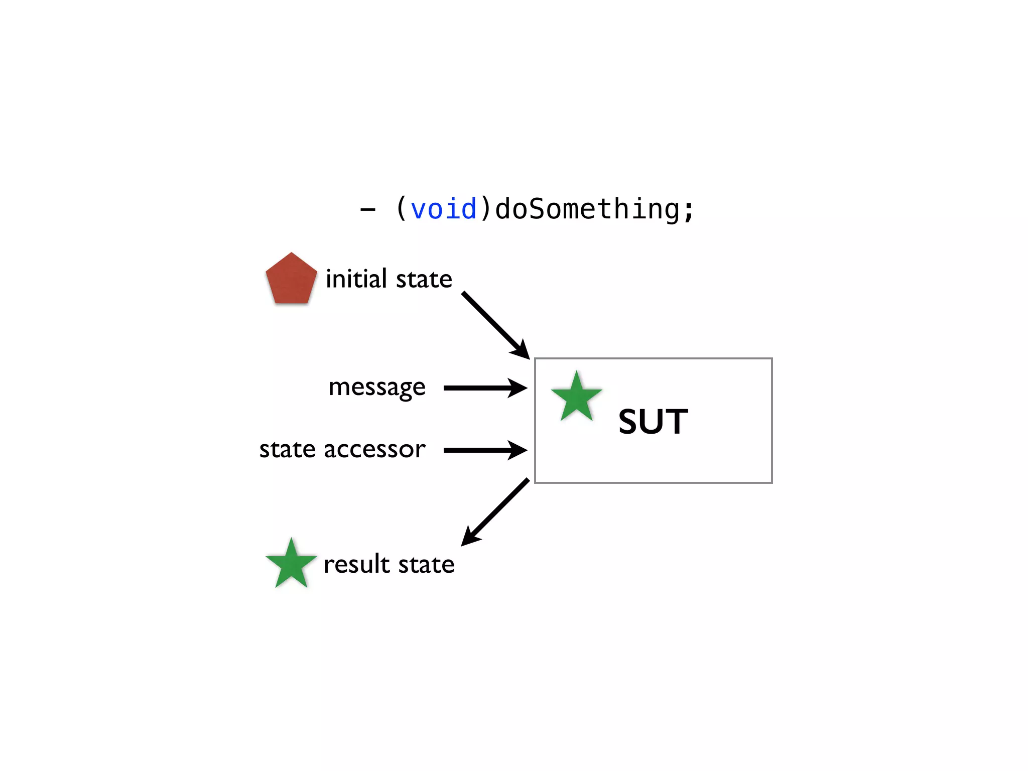 - (void)doSomething; SUT initial state message state accessor result state 