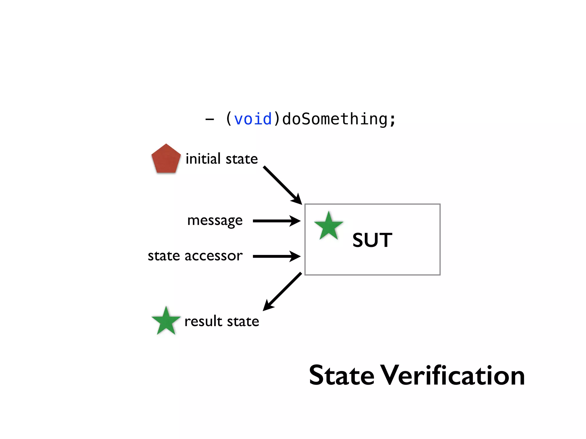 - (void)doSomething; SUT State Verification initial state message state accessor result state 