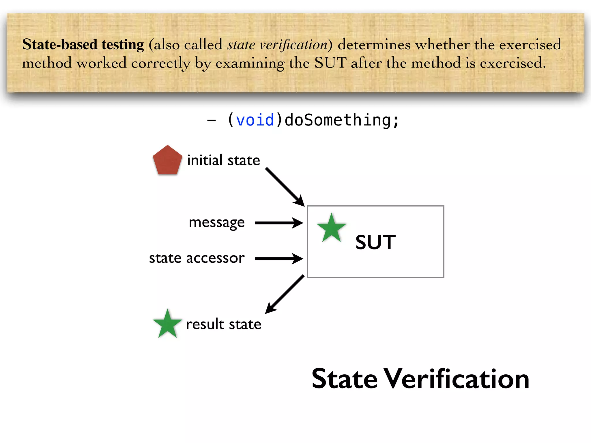 State-based testing (also called state verification) determines whether the exercised method worked correctly by examining the SUT after the method is exercised. - (void)doSomething; SUT State Verification initial state message state accessor result state 