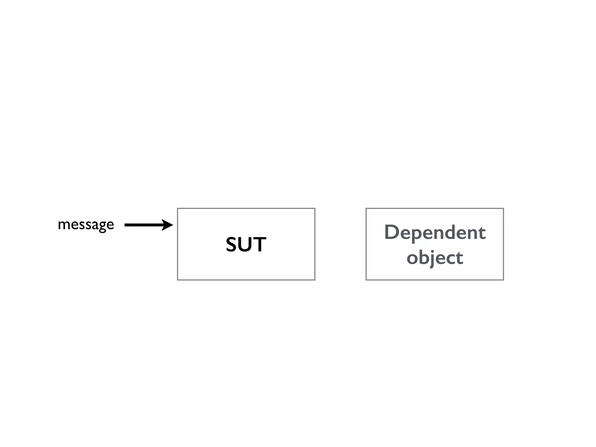 message Dependent SUT object 
