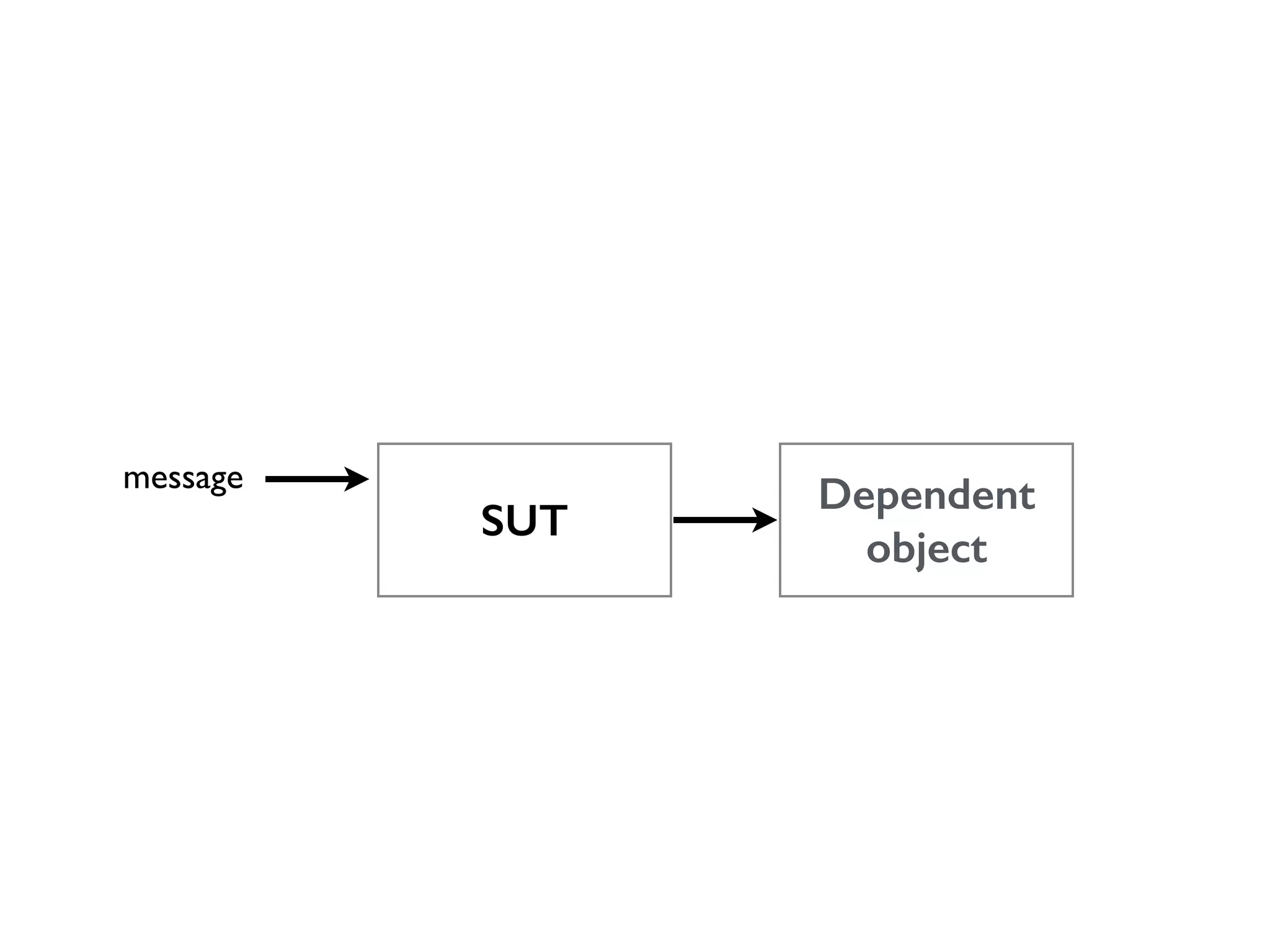 message Dependent SUT object 