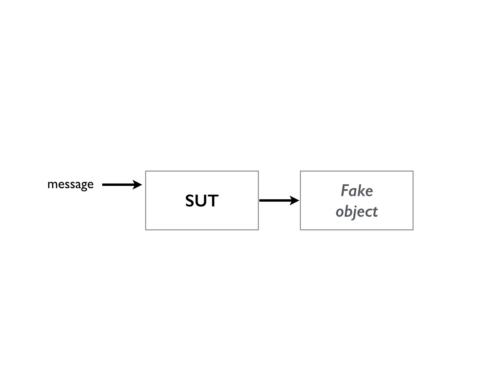 message Fake SUT object 