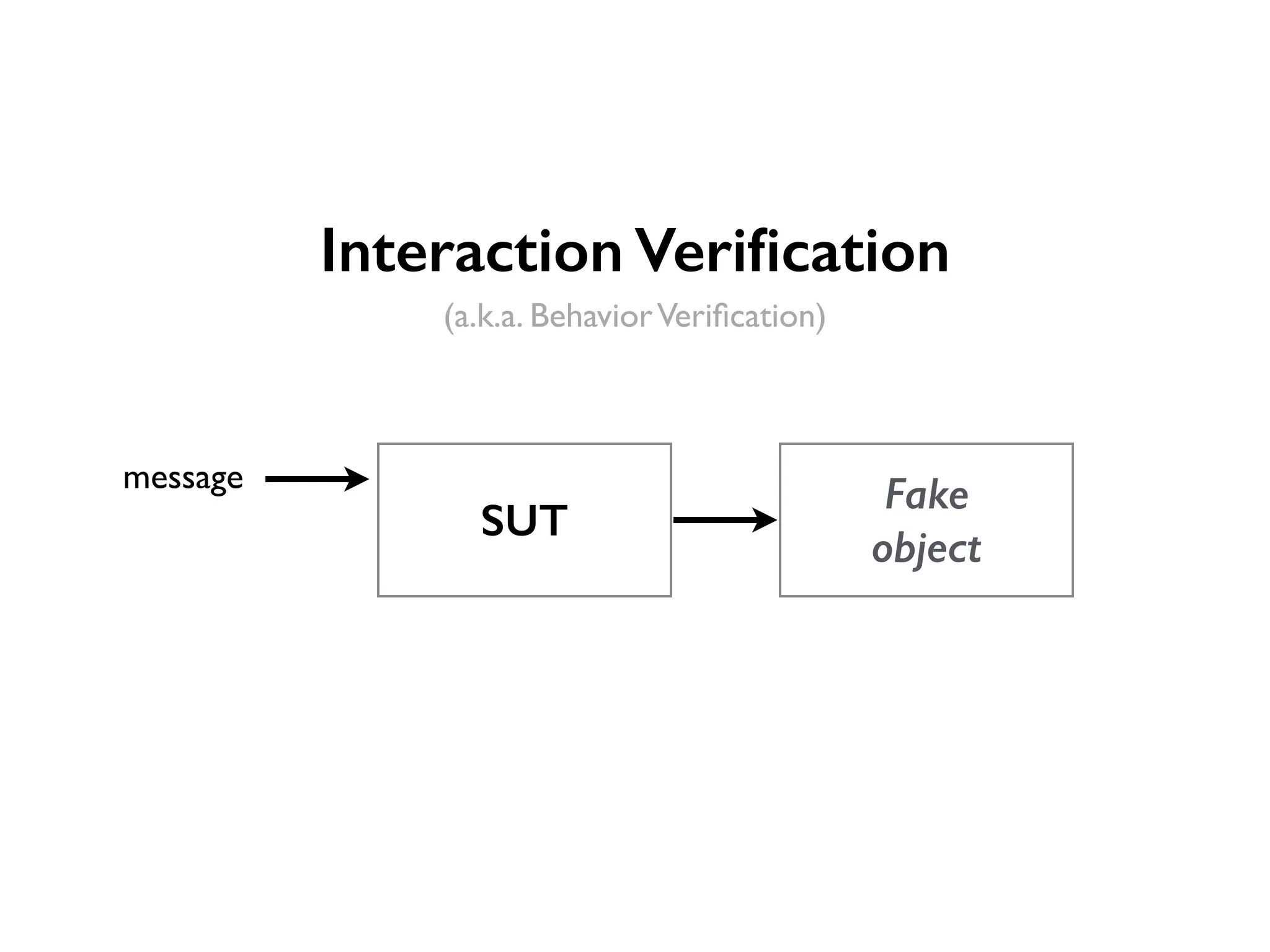 Interaction Verification message Fake SUT object (a.k.a. Behavior Verification) 