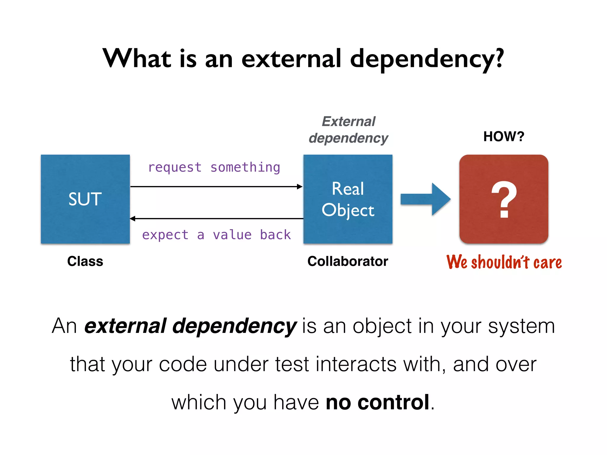 What is an external dependency? Real SUT Object Class Collaborator ? request something expect a value back HOW? We shouldn’t care External dependency An external dependency is an object in your system that your code under test interacts with, and over which you have no control. 