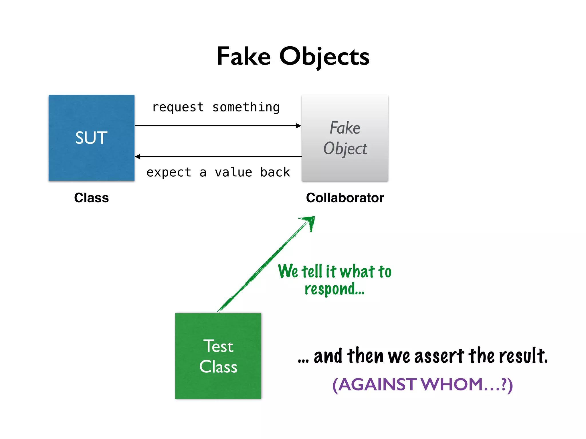 Fake Objects request something Fake Object SUT expect a value back Class Collaborator We tell it what to respond… Test Class … and then we assert the result. (AGAINST WHOM…?) 