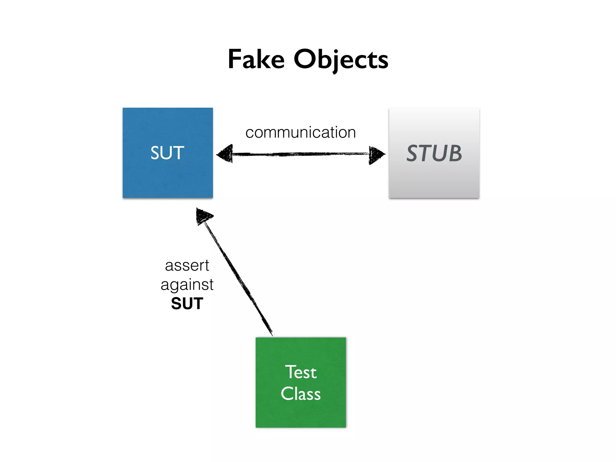 Fake Objects communication SUT STUB Test Class assert against SUT 