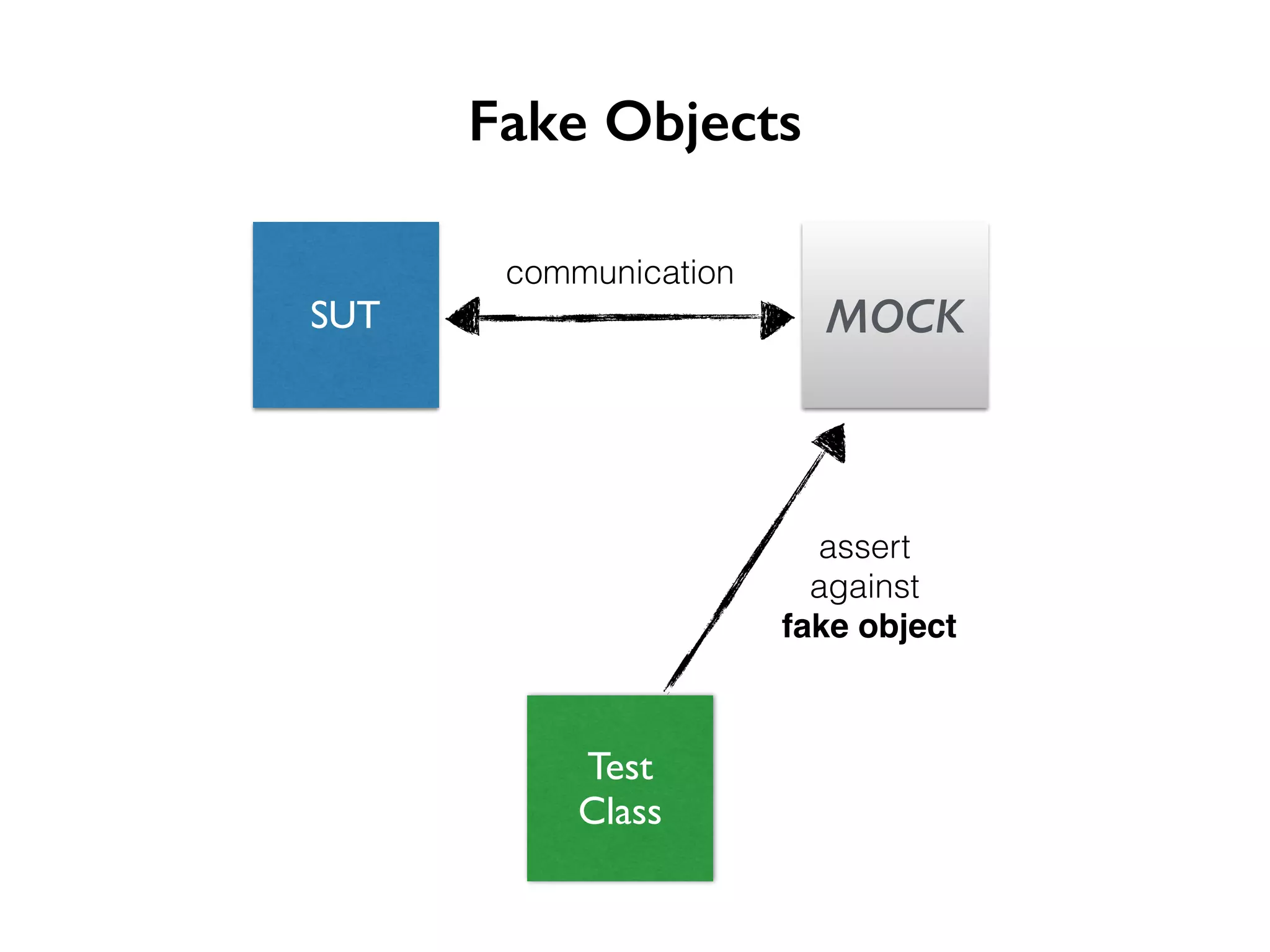Fake Objects communication SUT MOCK Test Class assert against fake object 