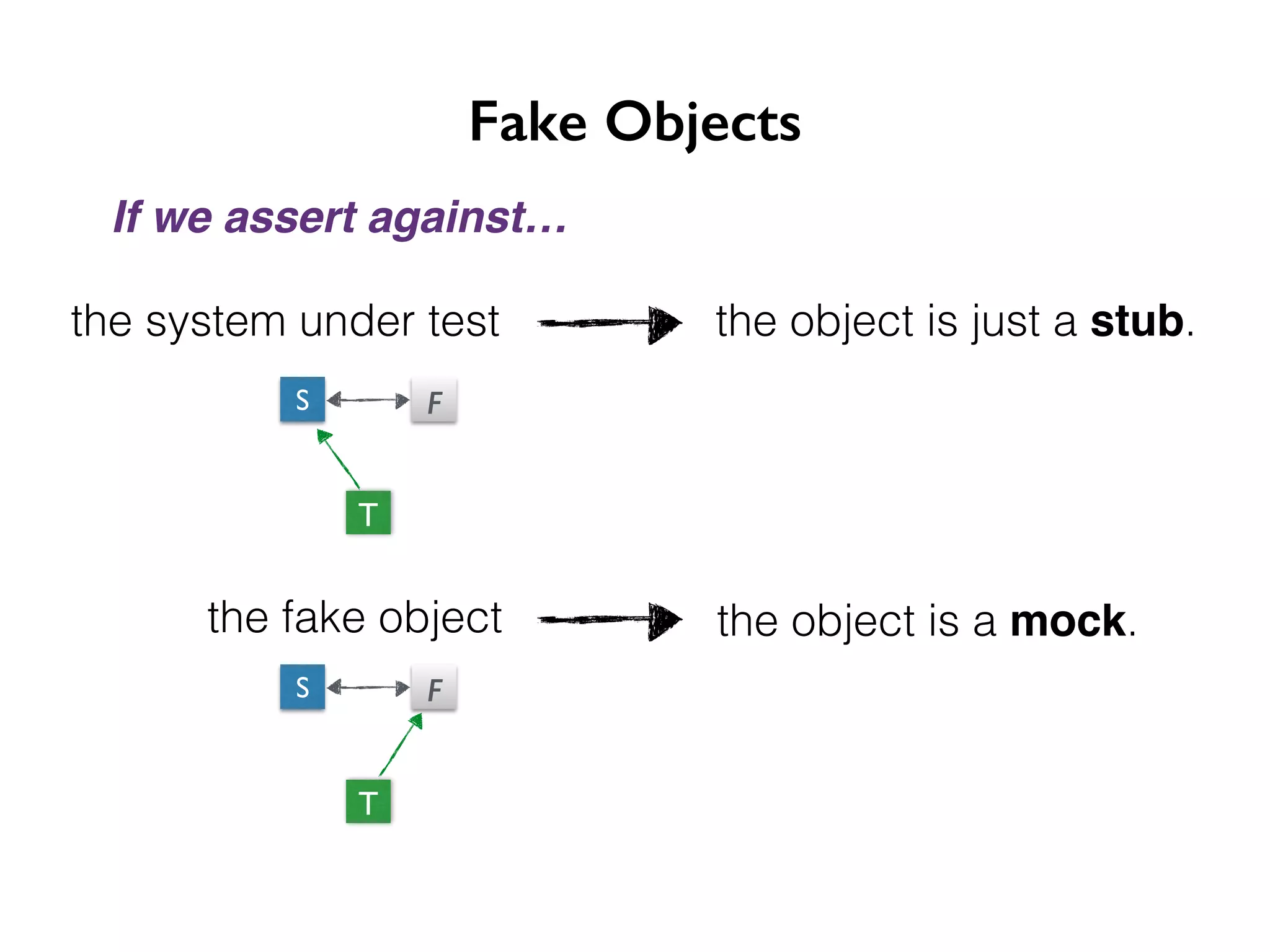 Fake Objects If we assert against… the system under test the object is just a stub. S F T the fake object the object is a mock. S F T 