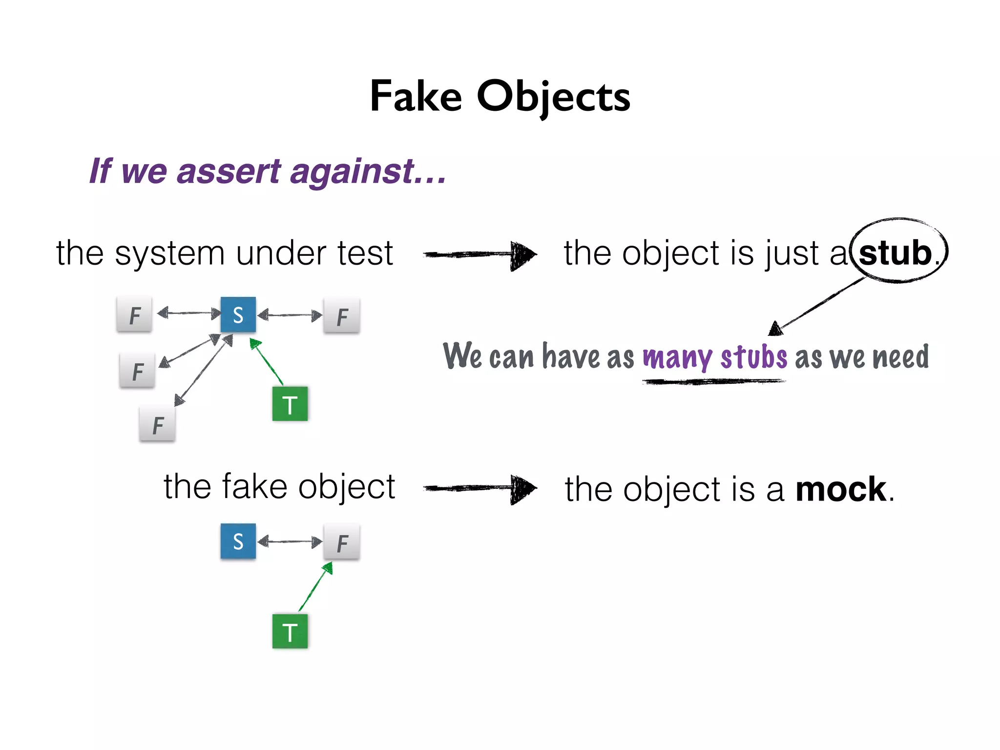 Fake Objects If we assert against… the system under test the object is just a stub. S F T the fake object the object is a mock. S F T We can have as many stubs as we need F F F 