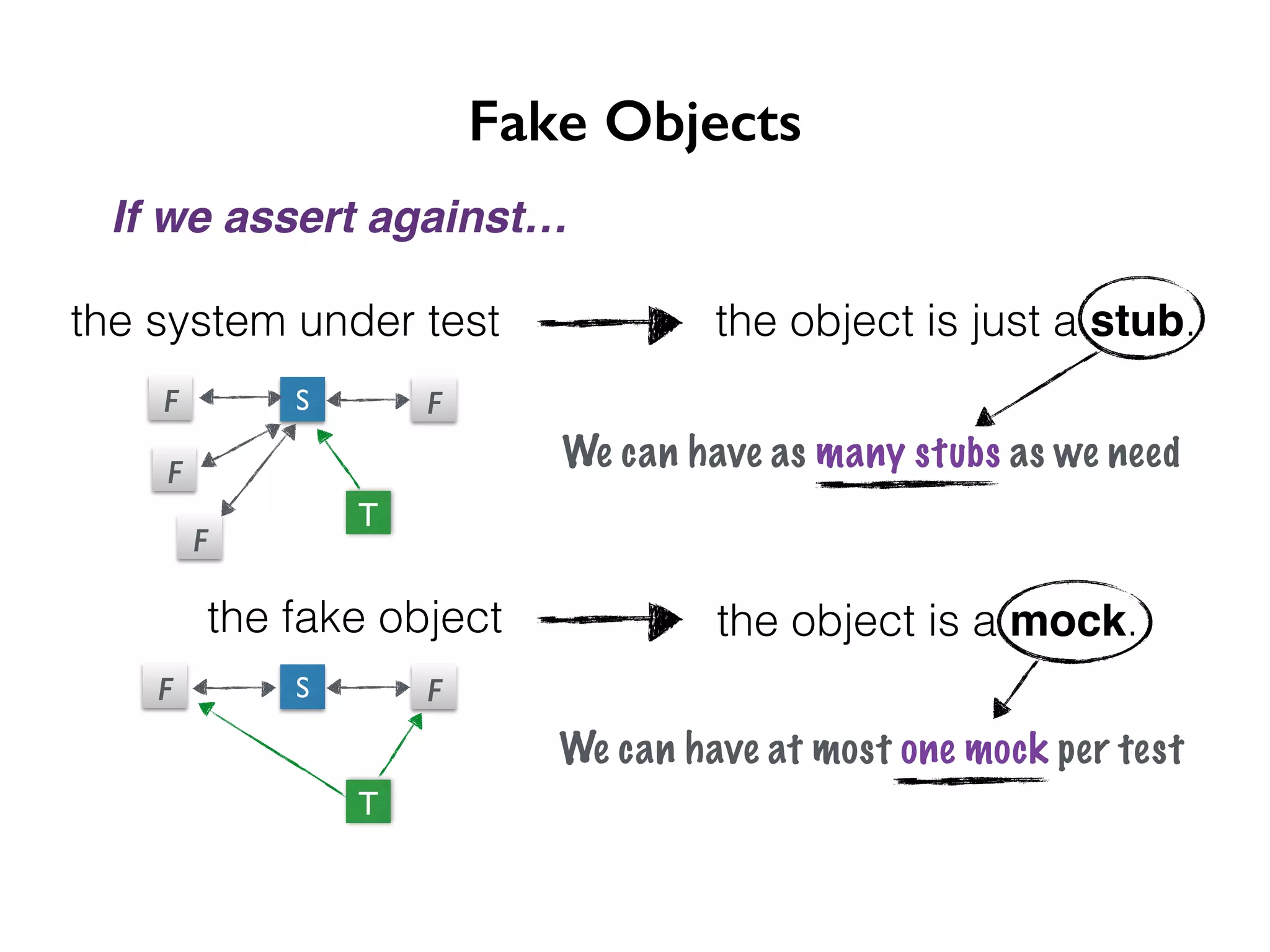 Fake Objects If we assert against… the system under test the object is just a stub. the fake object the object is a mock. S F T We can have at most one mock per test S F T We can have as many stubs as we need F F F F 