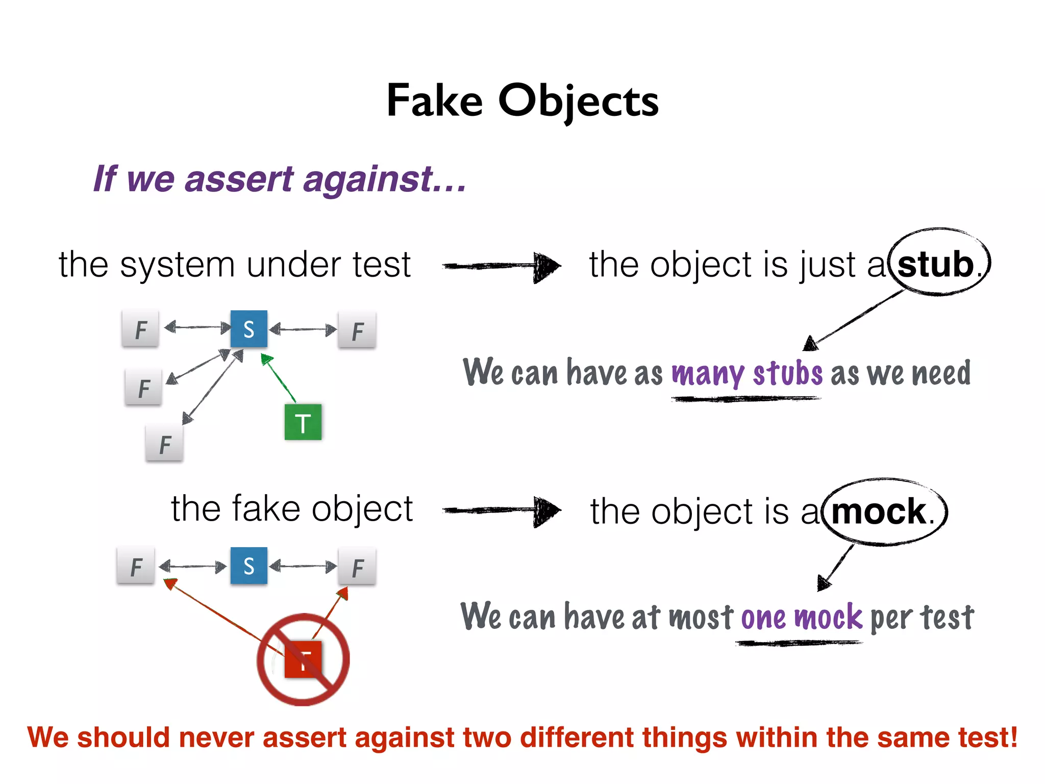 Fake Objects If we assert against… the system under test the object is just a stub. the fake object the object is a mock. S F We can have at most one mock per test S F T We can have as many stubs as we need F F F F T We should never assert against two different things within the same test! 