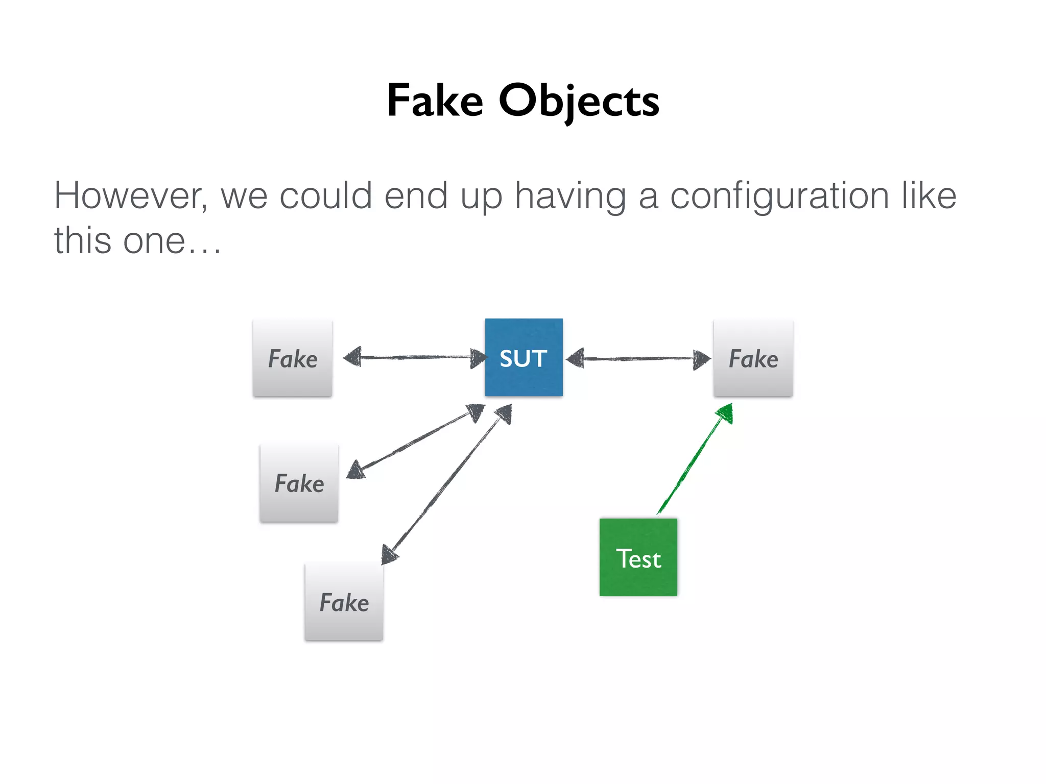 Fake Objects However, we could end up having a configuration like this one… SUT Fake Test Fake Fake Fake 