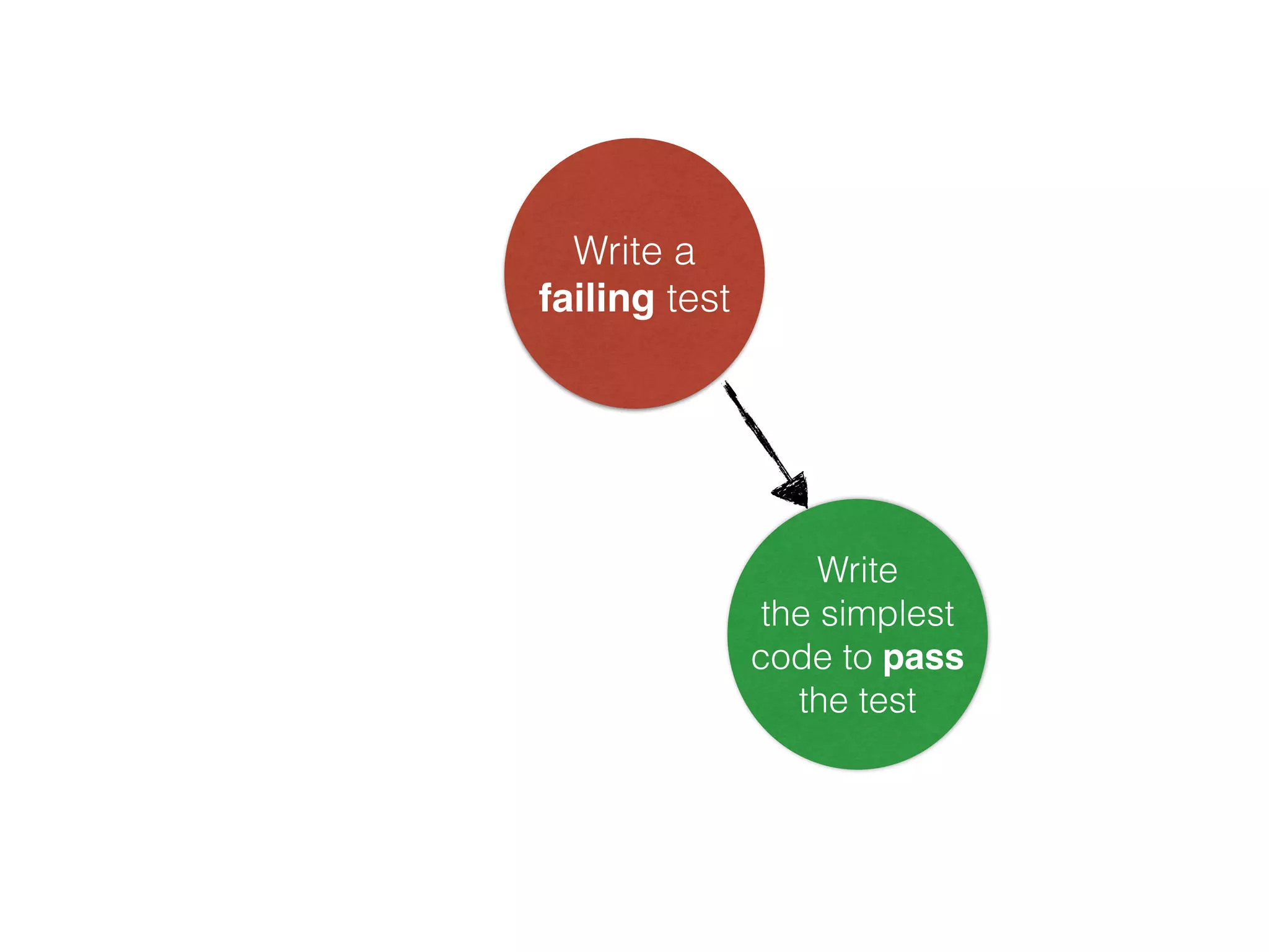 Write a failing test Write the simplest code to pass the test 