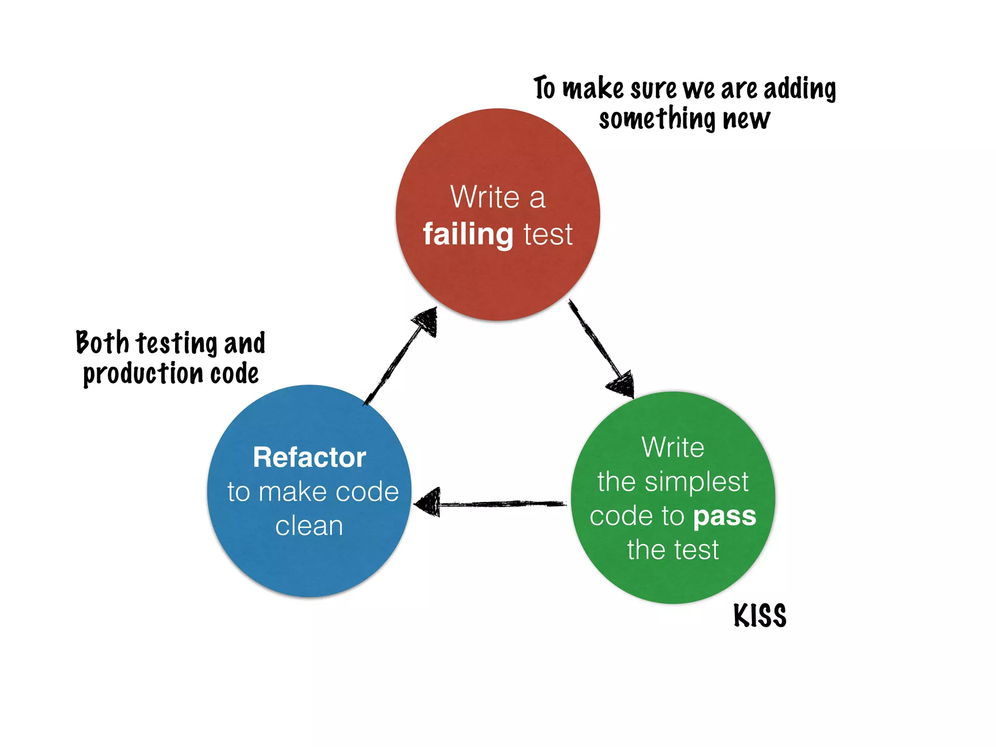 To make sure we are adding Write a failing test something new Write the simplest code to pass the test Refactor! to make code clean Both testing and production code KISS 