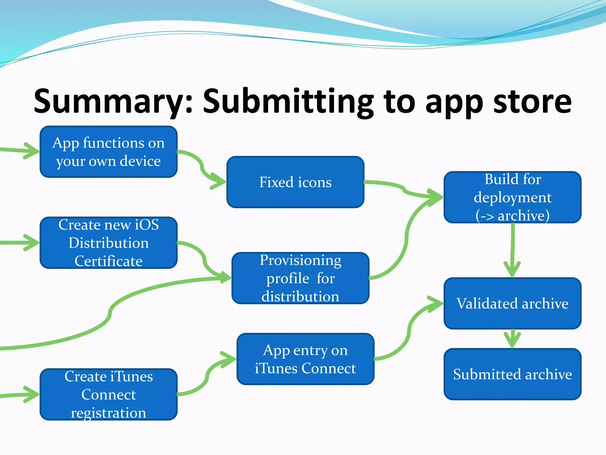 Summary: Submitting to app store
App functions on
your own device
Create new iOS
Distribution
Certificate Provisioning
profile for
distribution
Fixed icons Build for
deployment
(-> archive)
Create iTunes
Connect
registration
Validated archive
Submitted archive
App entry on
iTunes Connect
 