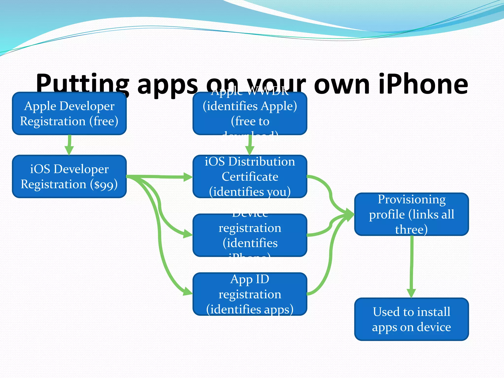 Putting apps on your own iPhone
Apple Developer
Registration (free)
iOS Developer
Registration ($99)
Device
registration
(identifies
iPhone)
iOS Distribution
Certificate
(identifies you)
App ID
registration
(identifies apps)
Provisioning
profile (links all
three)
Apple WWDR
(identifies Apple)
(free to
download)
Used to install
apps on device
 