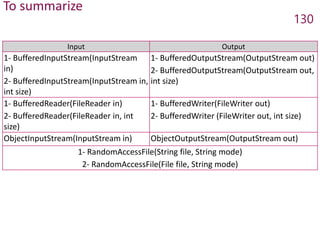To summarize
Input Output
1- BufferedInputStream(InputStream
in)
2- BufferedInputStream(InputStream in,
int size)
1- BufferedOutputStream(OutputStream out)
2- BufferedOutputStream(OutputStream out,
int size)
1- BufferedReader(FileReader in)
2- BufferedReader(FileReader in, int
size)
1- BufferedWriter(FileWriter out)
2- BufferedWriter (FileWriter out, int size)
ObjectInputStream(InputStream in) ObjectOutputStream(OutputStream out)
1- RandomAccessFile(String file, String mode)
2- RandomAccessFile(File file, String mode)
130
 