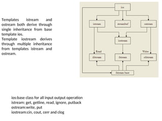 ios:base class for all input output operation
istream: get, getline, read, ignore, putback
ostream:write, put
iostream:cin, cout, cerr and clog
Templates istream and
ostream both derive through
single inheritance from base
template ios.
Template iostream derives
through multiple inheritance
from templates istream and
ostream.
 