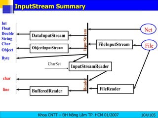 InputStream Summary 