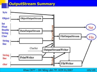 OutputStream Summary 