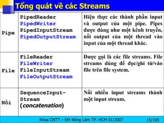 Tổng quát về các Streams Nối nhiều input streams thành một input stream. SequenceInput- Stream ( concatenation ) Nối Được gọi là các file streams. File streams dùng để đọc/ghi từ/vào file trên file system. FileReader FileWriter FileInputStream FileOutputStream File Hiện thực các thành phần input và output của một pipe. Pipes được dùng như một kênh truyền, nối output của một thread vào input của một thread khác. PipedReader PipedWriter PipedInputStream PipedOutputStream Pipe 